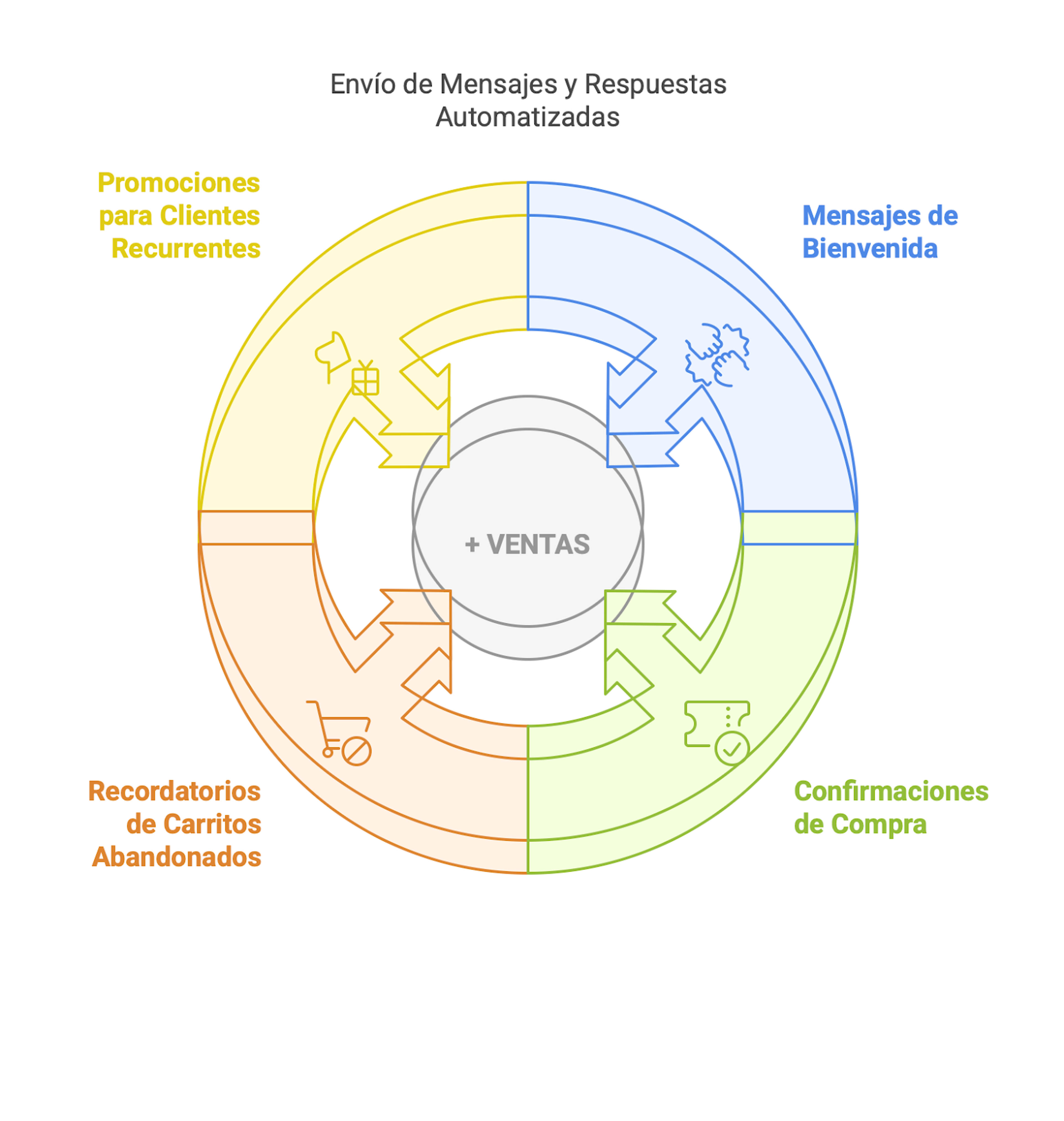 Funciones básicas CRM automatización