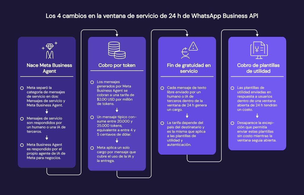 Cambios en la ventana de servicio de 24 h de WhatsApp Business API