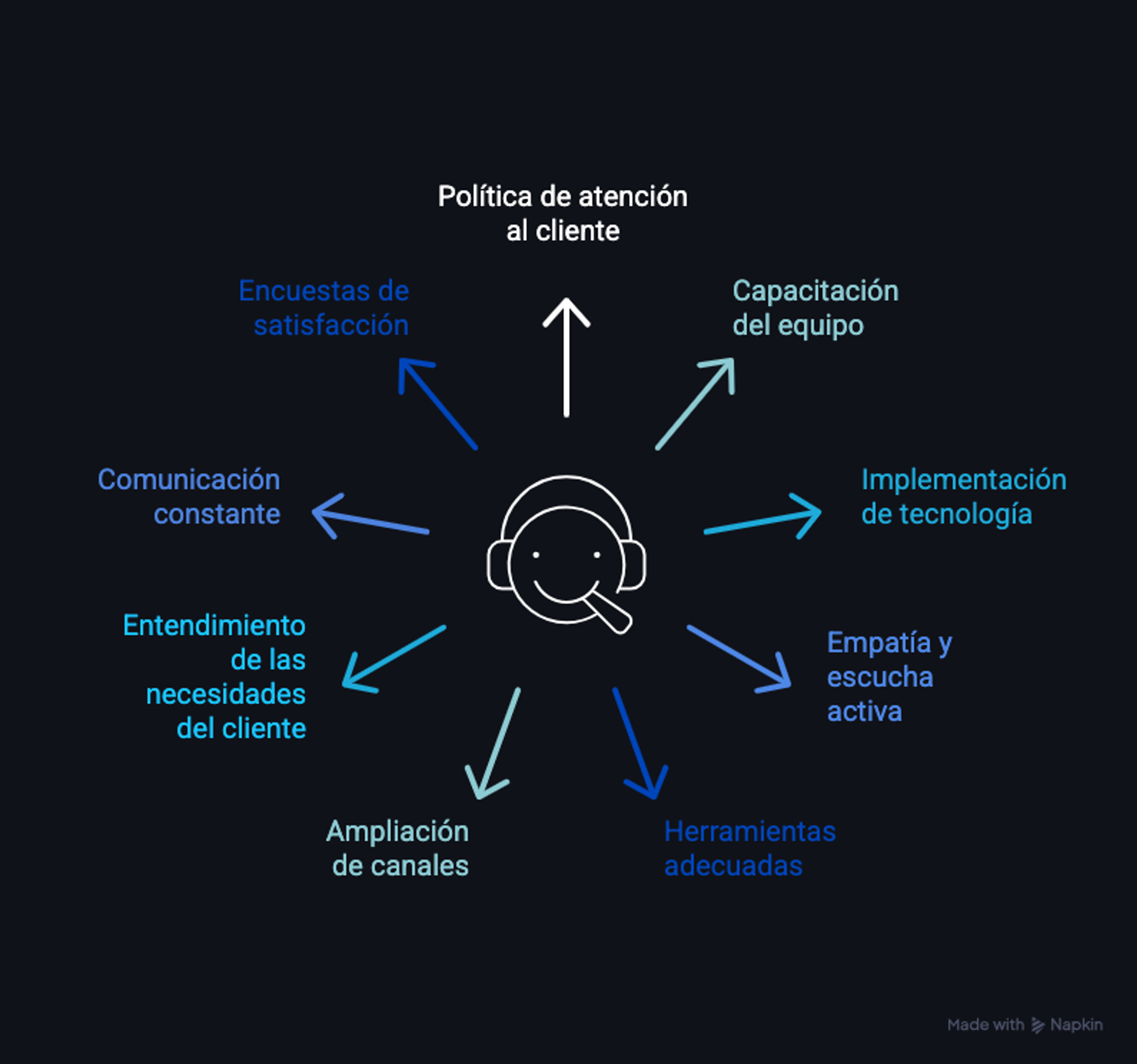 estrategias para mejorar la atención al cliente