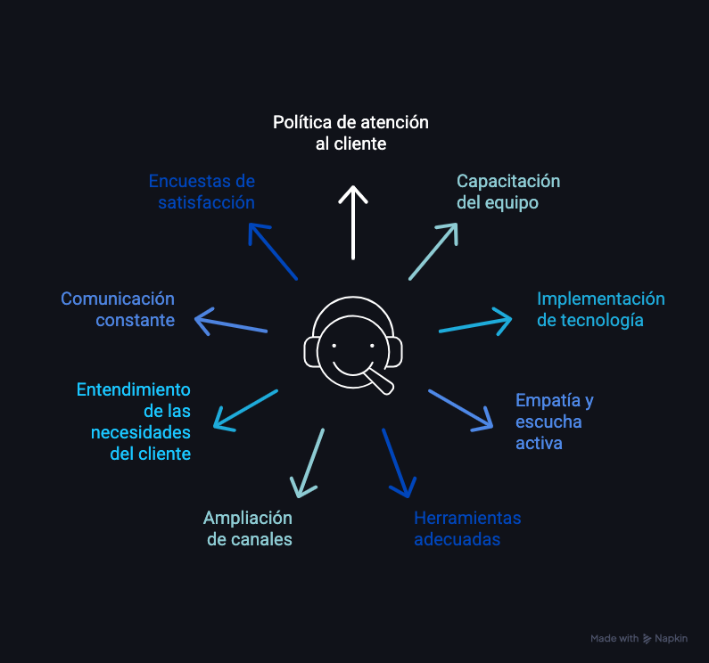estrategias para mejorar la atención al cliente