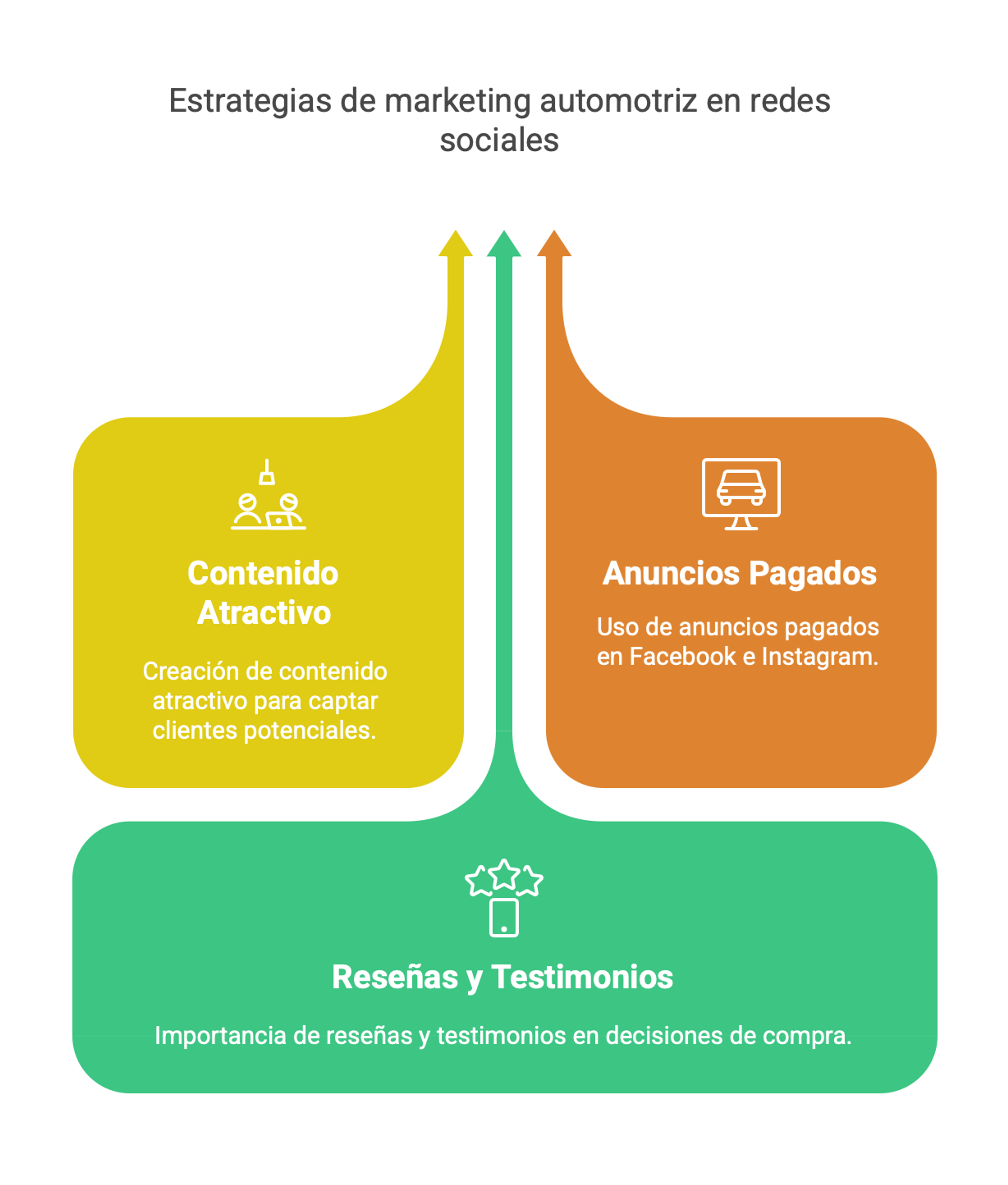 Marketing automotriz estrategias