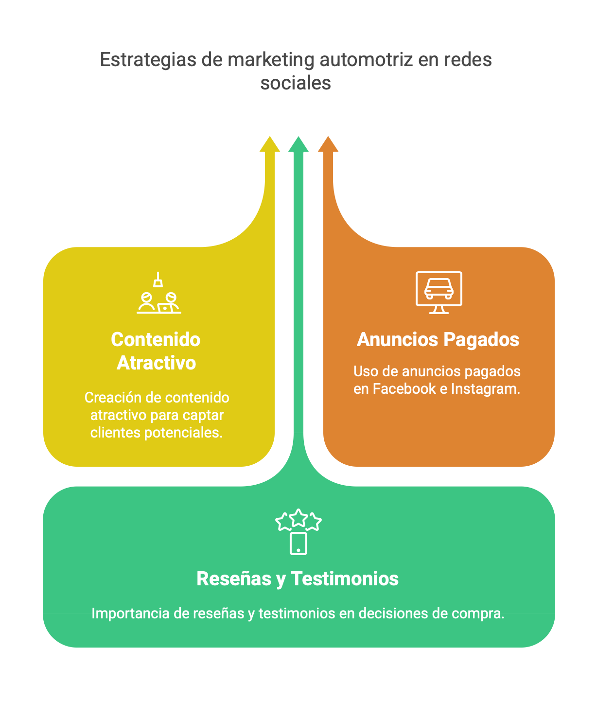 Marketing automotriz estrategias