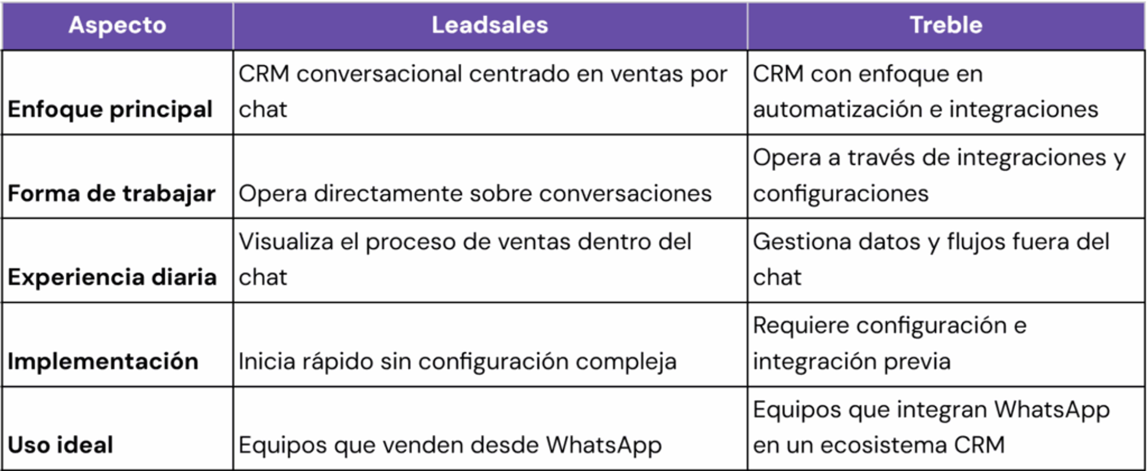 Ilustración del artículo: Leadsales vs Treble: elige el CRM según tu forma de vender