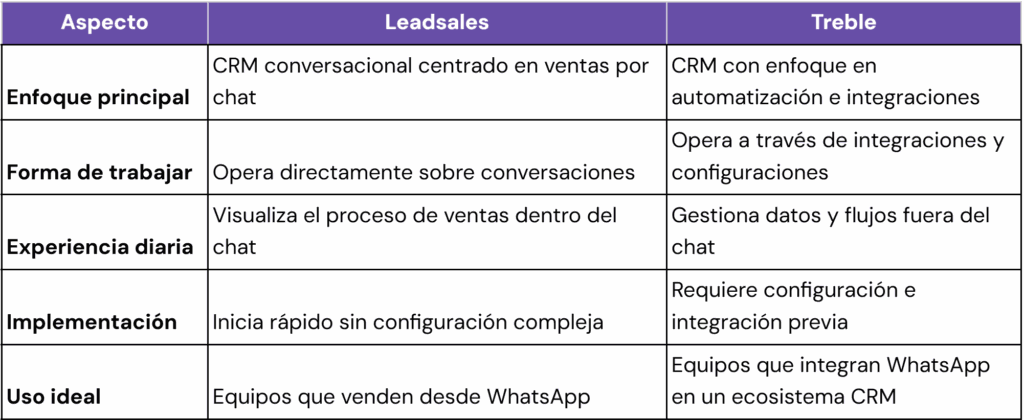Ilustración del artículo: Leadsales vs Treble: elige el CRM según tu forma de vender