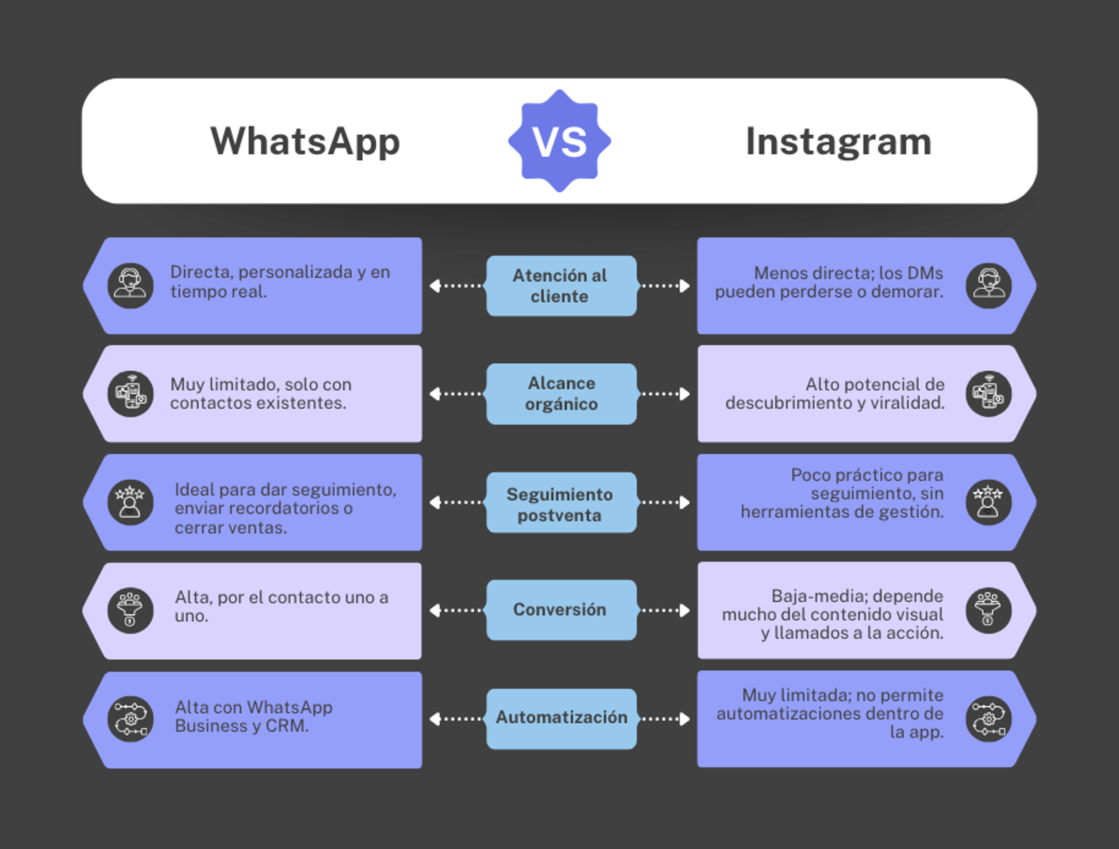 Diagrama que muestra una comparativa entre WhatsApp vs Instagram