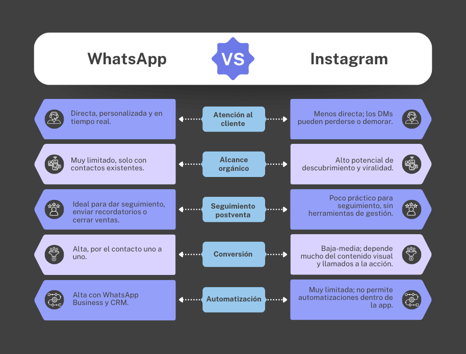 Diagrama que muestra una comparativa entre WhatsApp vs Instagram