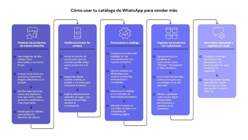 Ilustración del artículo: 9 problemas de catálogo de WhatsApp que te hacen perder ventas y cómo evitarlos
