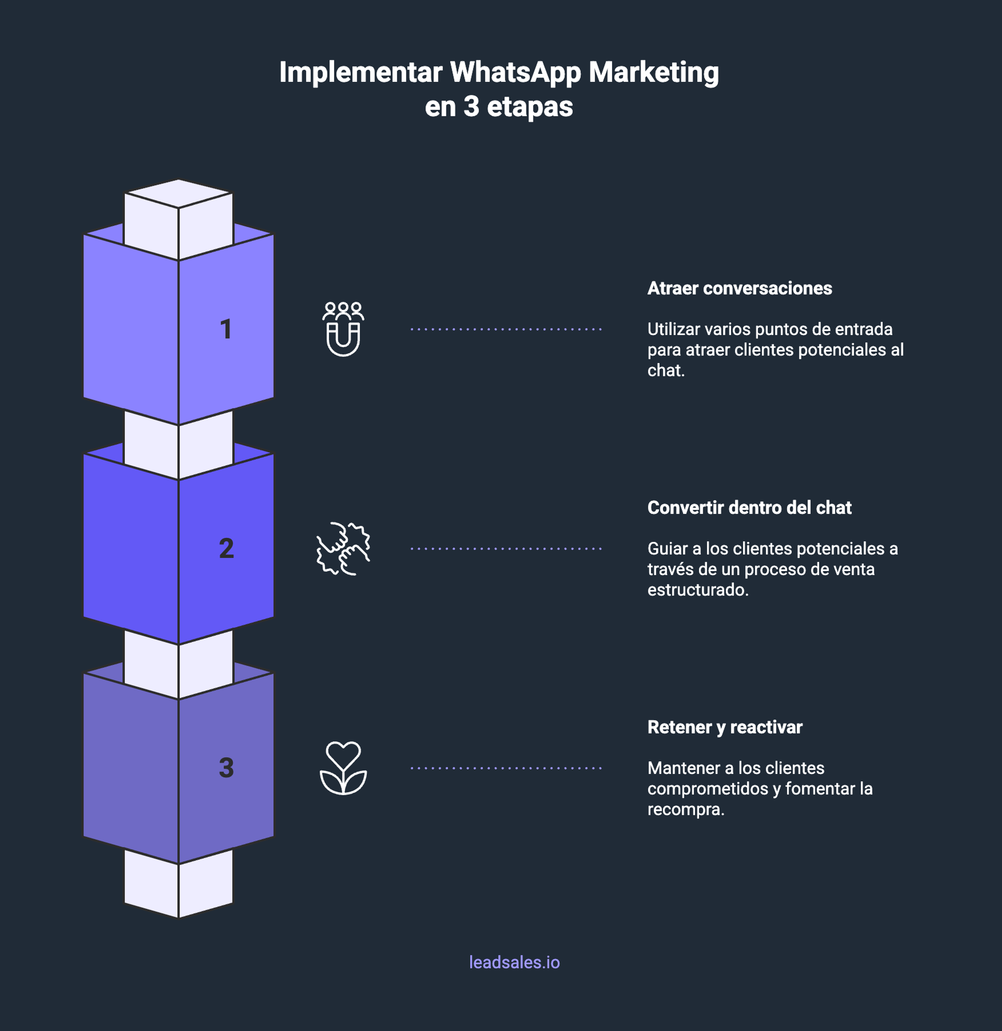 Diagrama que muestra cómo implementar whatsapp marketing en 3 etapas: atraer conversaciones, convertir dentro del chat y retner