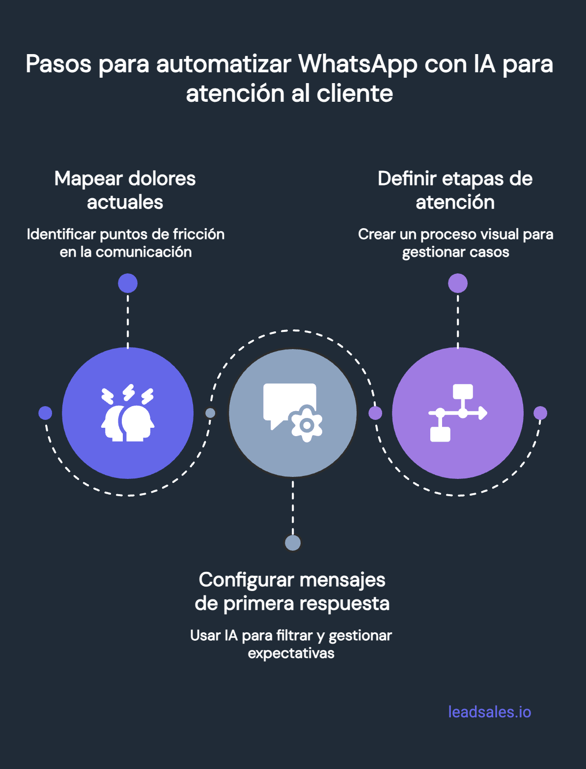 Infografía que muestra 3 pasos para automatizar WhatsApp con IA para atencion al cliente