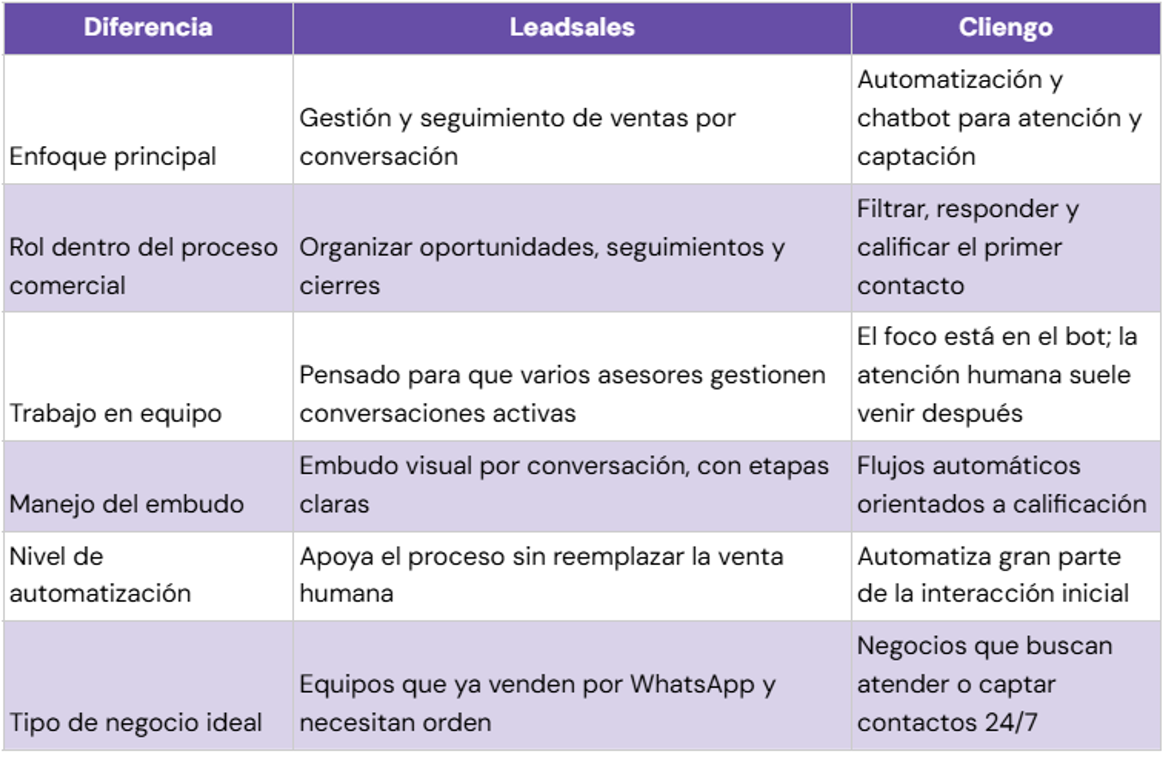 Leadsales vs. Cliengo: diferencias