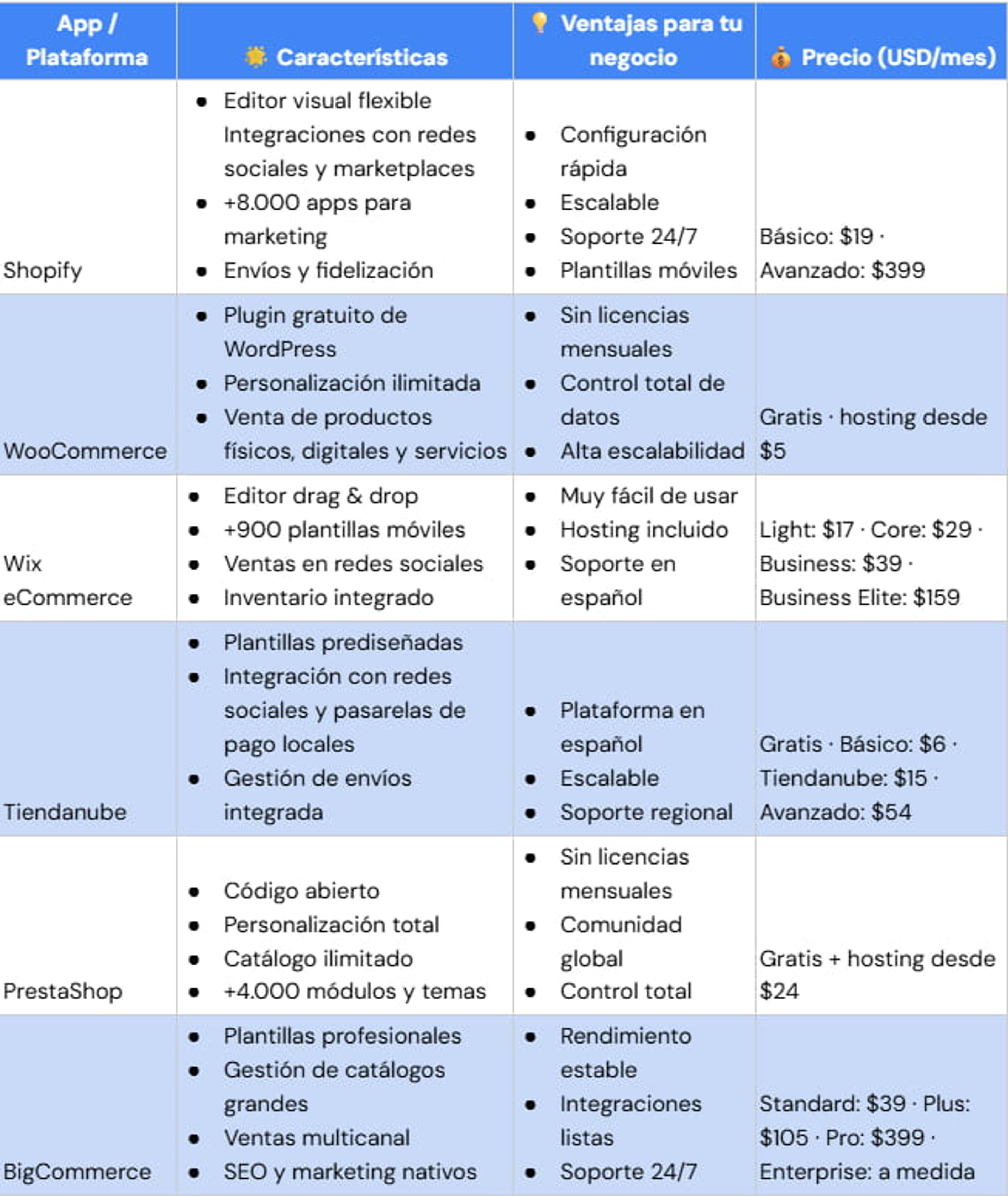 Tabla comparativa de las mejores apps para ventas online en 2025
