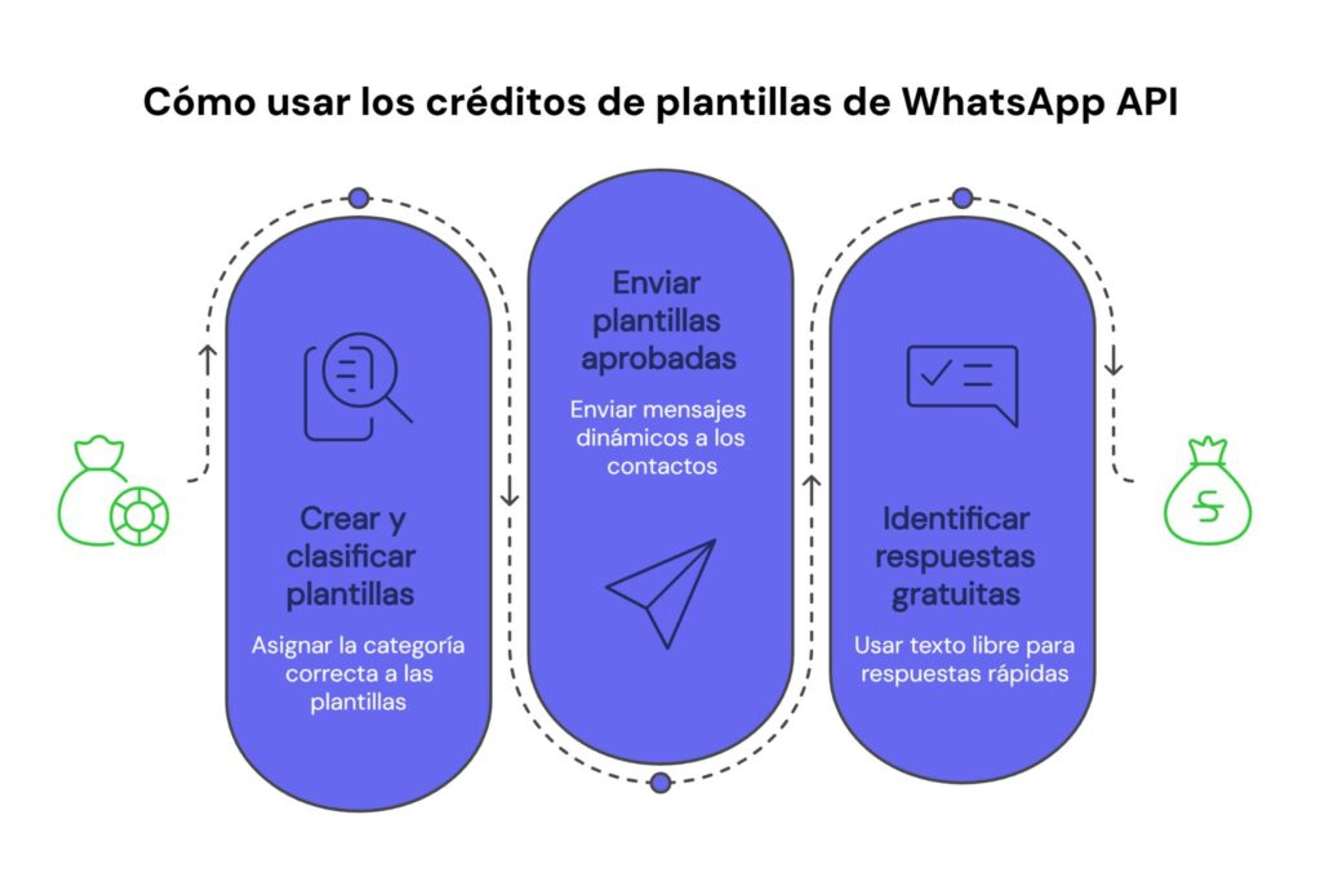 Cómo usar los créditos de plantillas en WhatsApp API