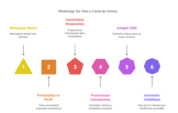 Cómo convertir WhatsApp en tu mejor canal de ventas y aumentar tu visibilidad de marca