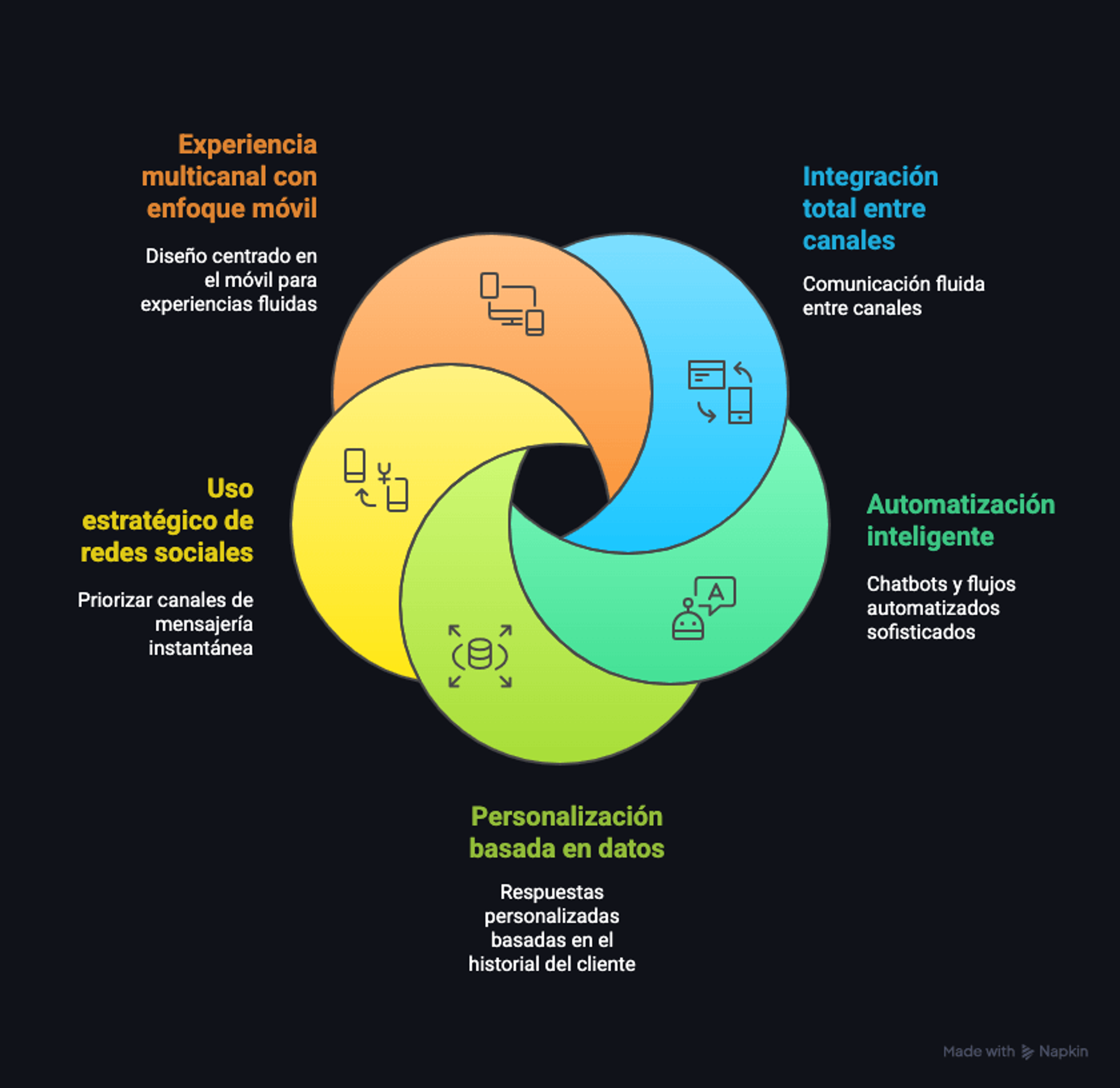 Diagrama que muestra cinco tendencias de la atención al cliente multicanal: experiencia con enfoque móvil, uso estratégico de redes sociales, automatización inteligente, integración total entre canales y personalización basada en datos.