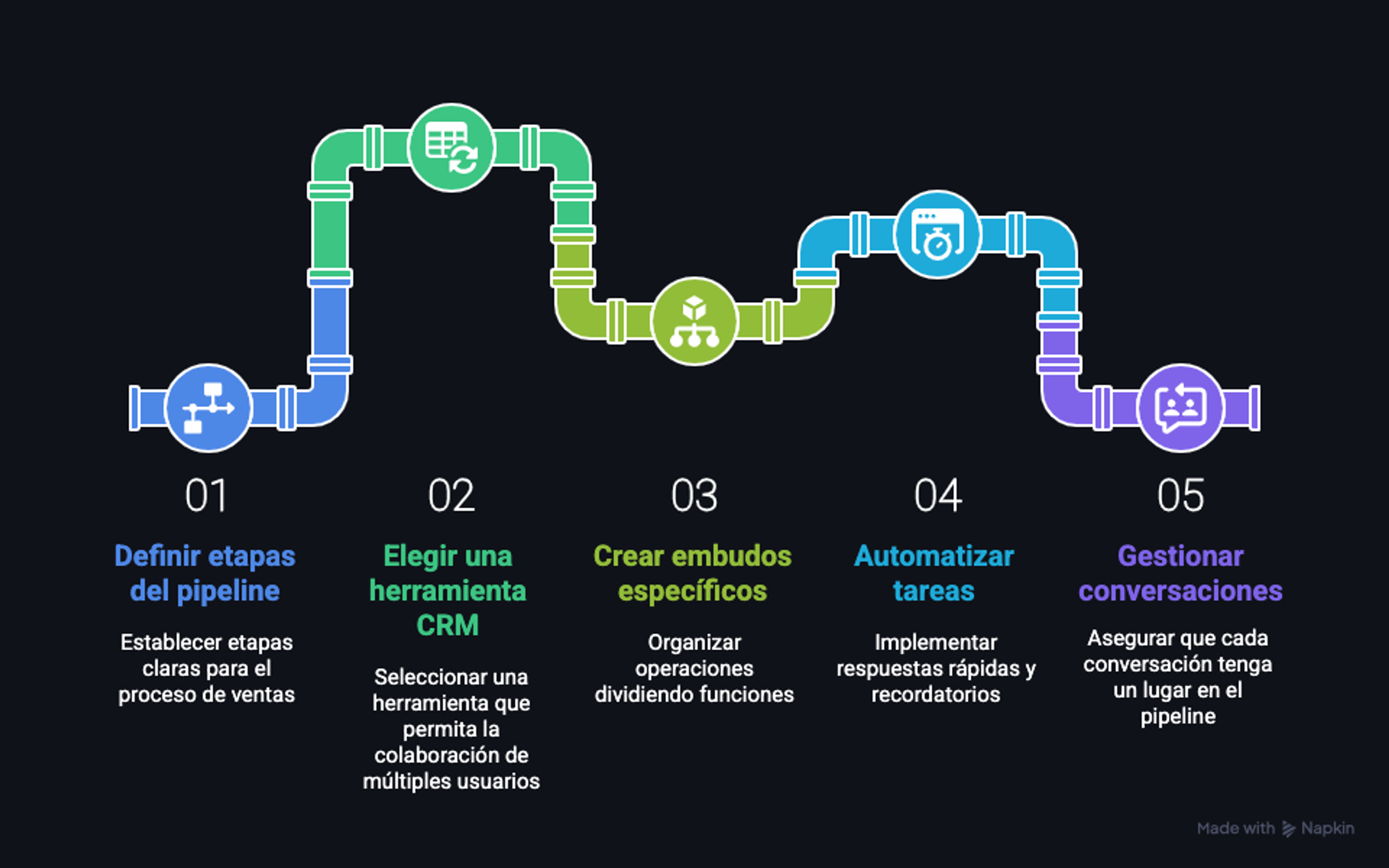 Explicación gráfica sobre cómo organizar tu pipeline de ventas si manejas varios números de WhatsApp