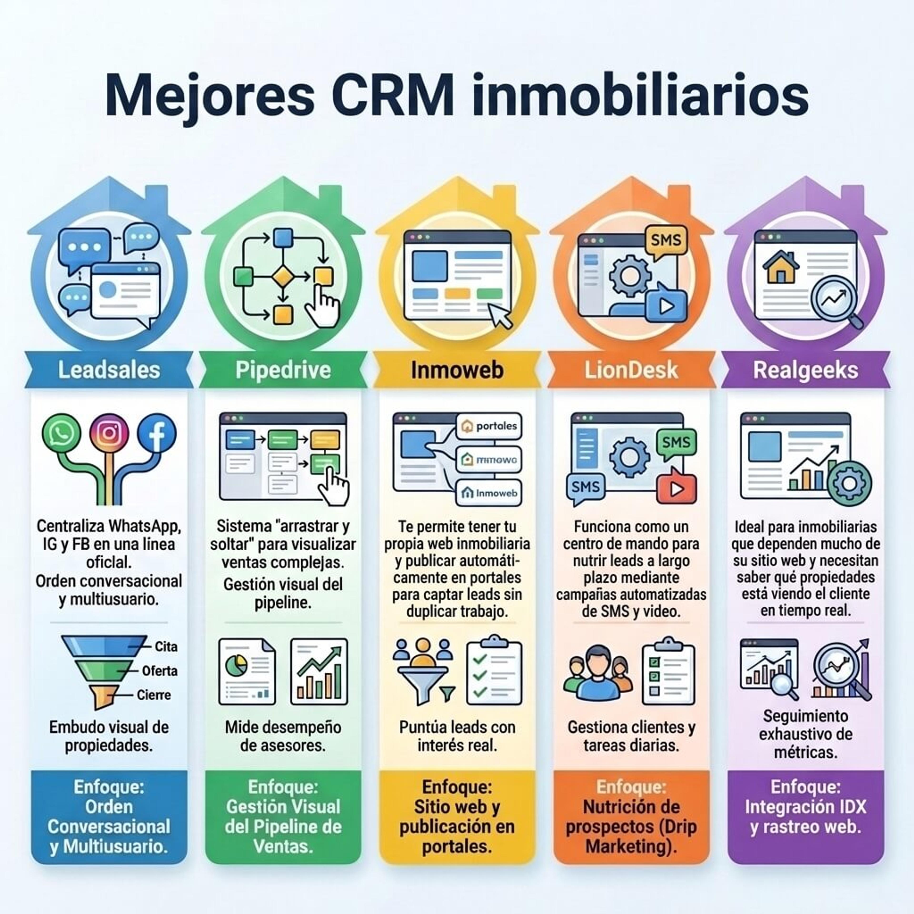 infografía que muestra los 5 mejores crm inmobiliarios