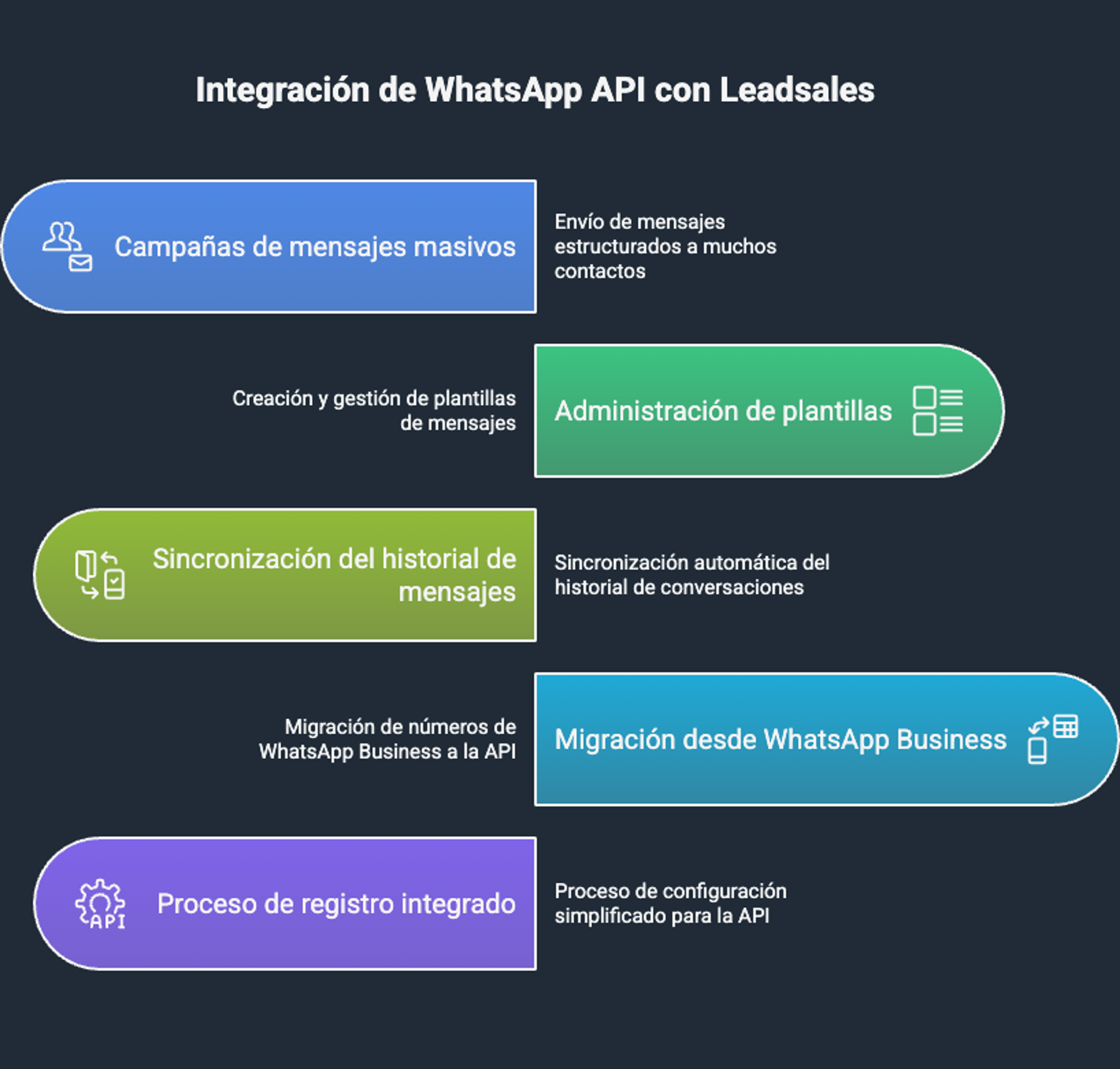 Ilustración del artículo: Nueva integración de WhatsApp API con Leadsales