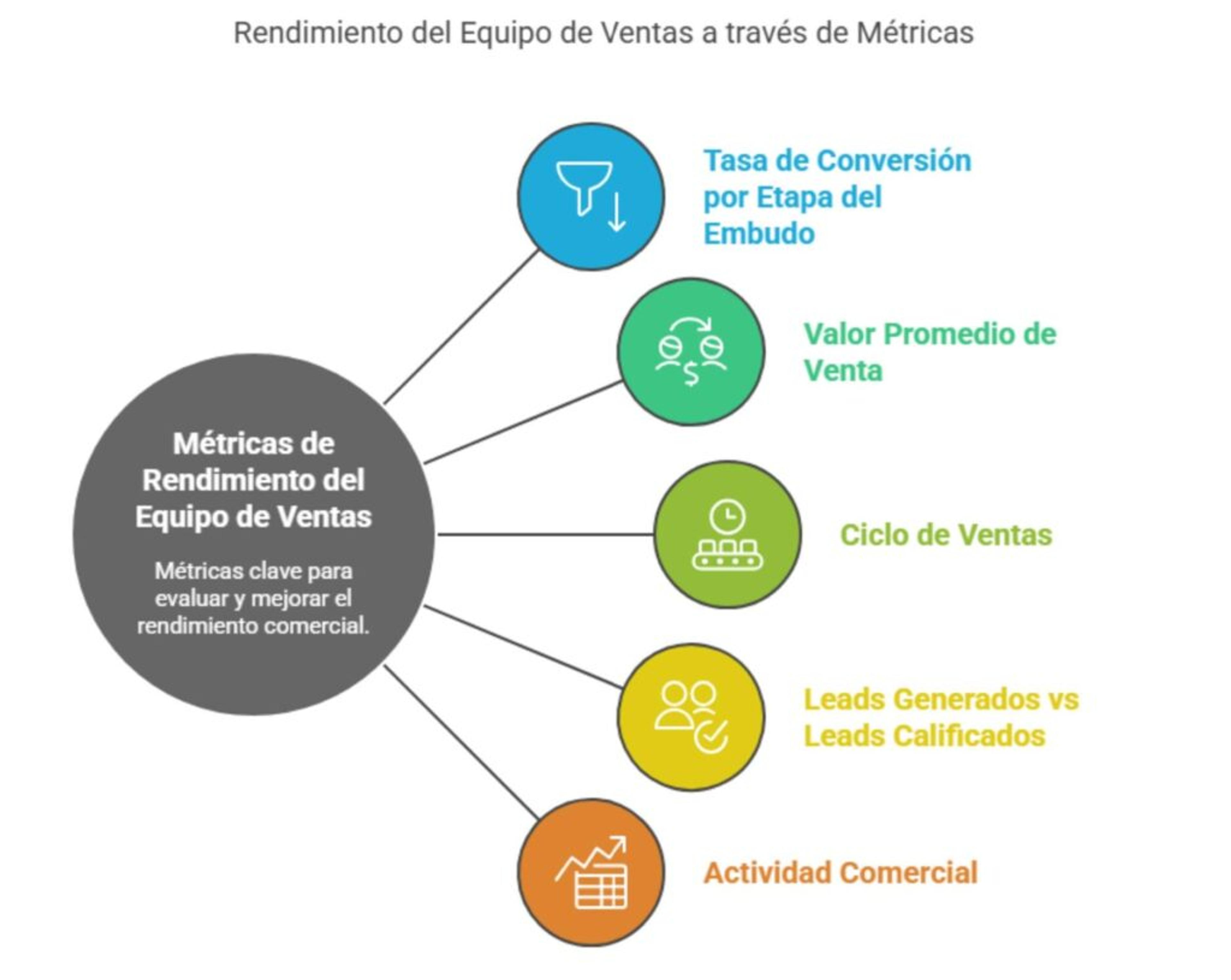 Métricas para medir el rendimiento del equipo de ventas