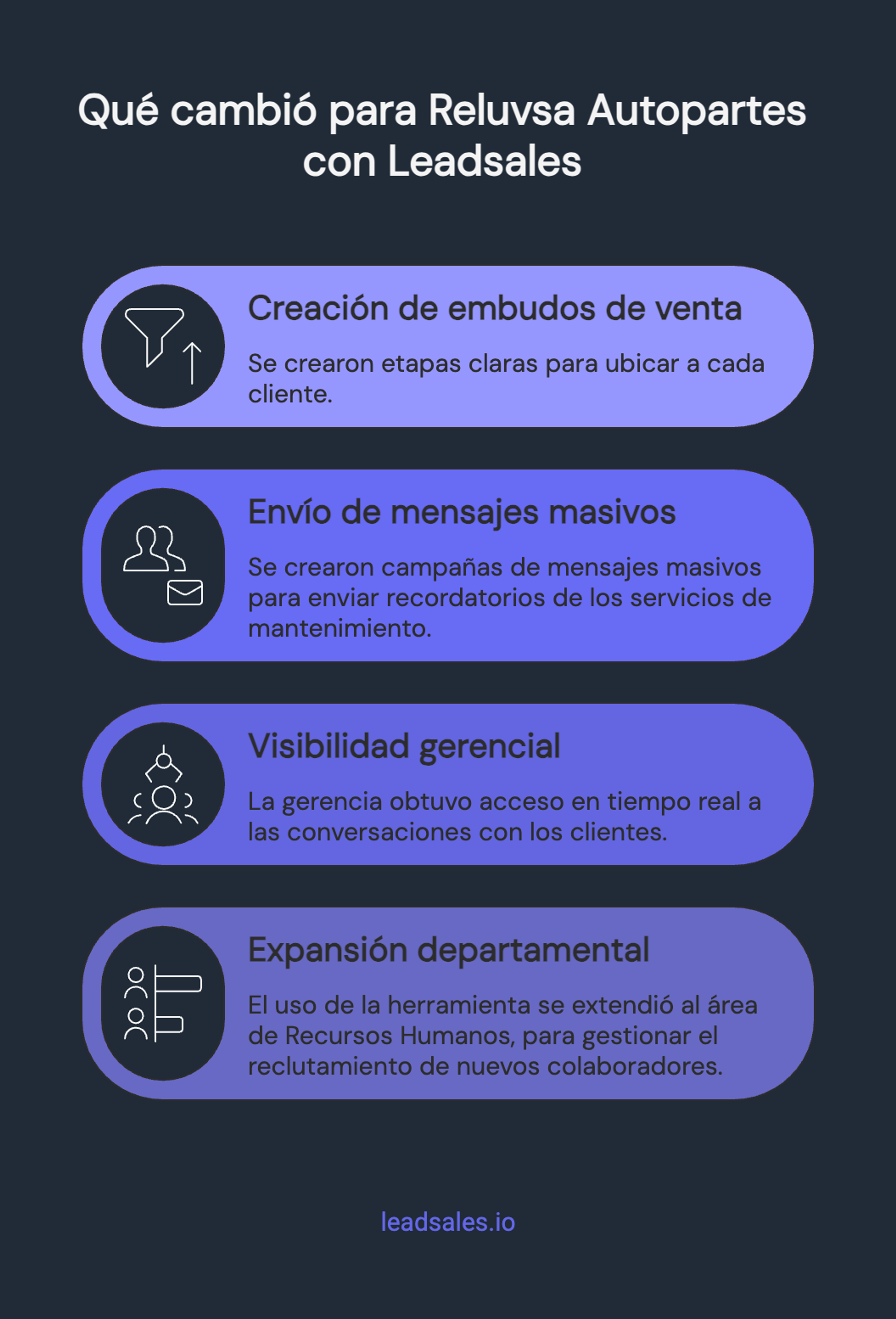 Diagrama que muestra los beneficios que obtuvo una empresa automotriz al usar Leadsales para incrementar ventas con mensajes masivos por WhatsApp