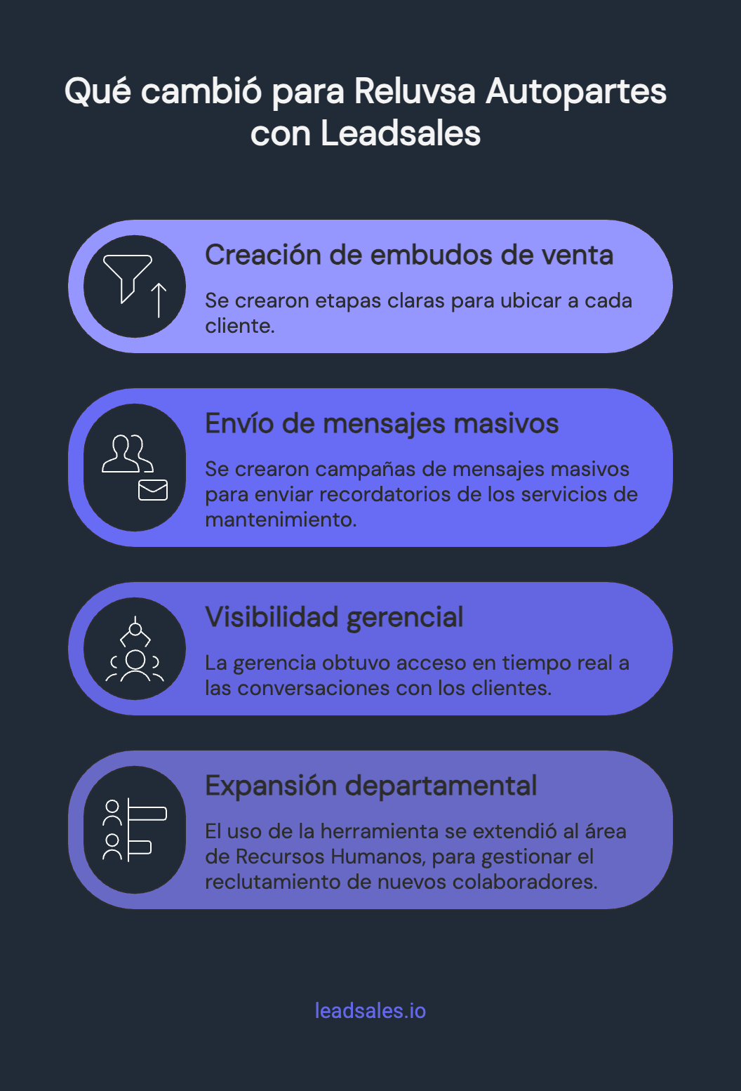 Diagrama que muestra los beneficios que obtuvo una empresa automotriz al usar Leadsales para incrementar ventas con mensajes masivos por WhatsApp