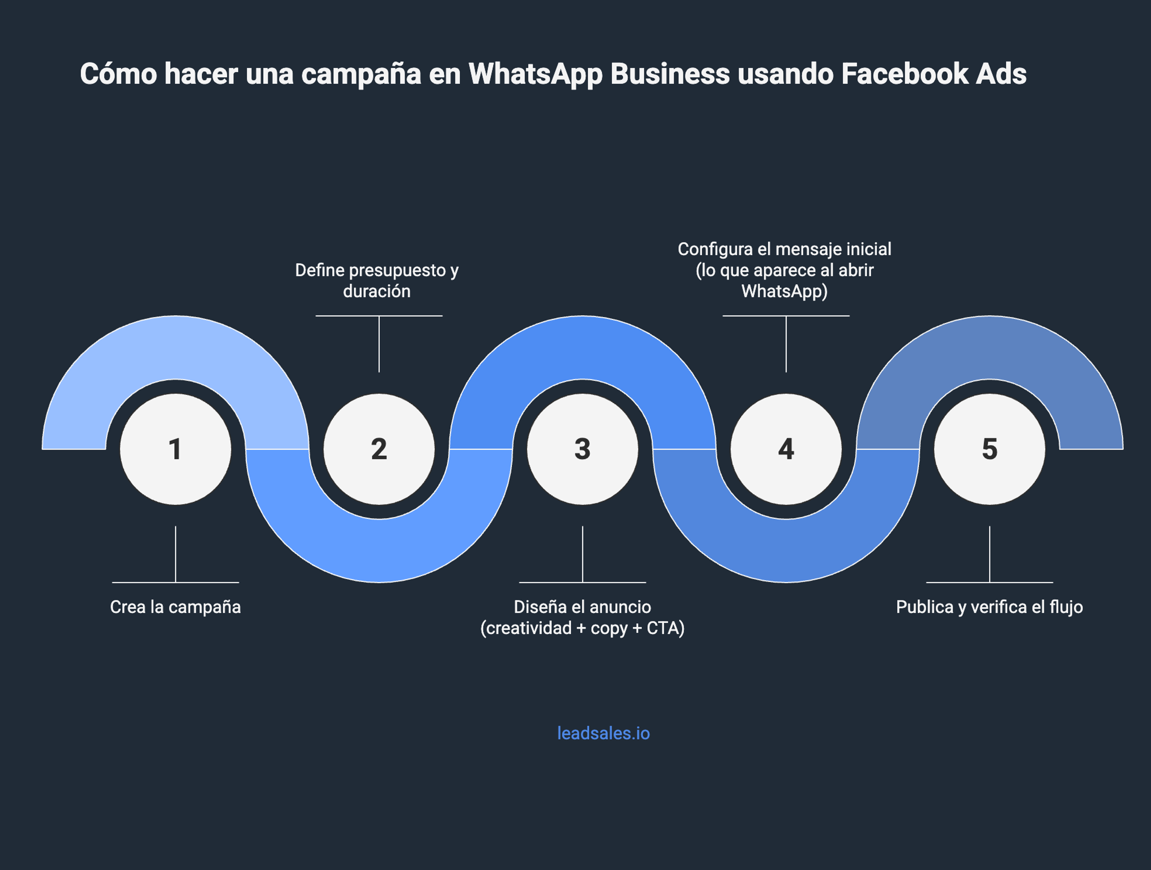 Diagrama que muestra 5 pasos para crear campañas en WhatsApp Business: crear la campaña, definir presupuesto y duración, diseñar el anuncio, configurar el mensaje inicial y publicar.