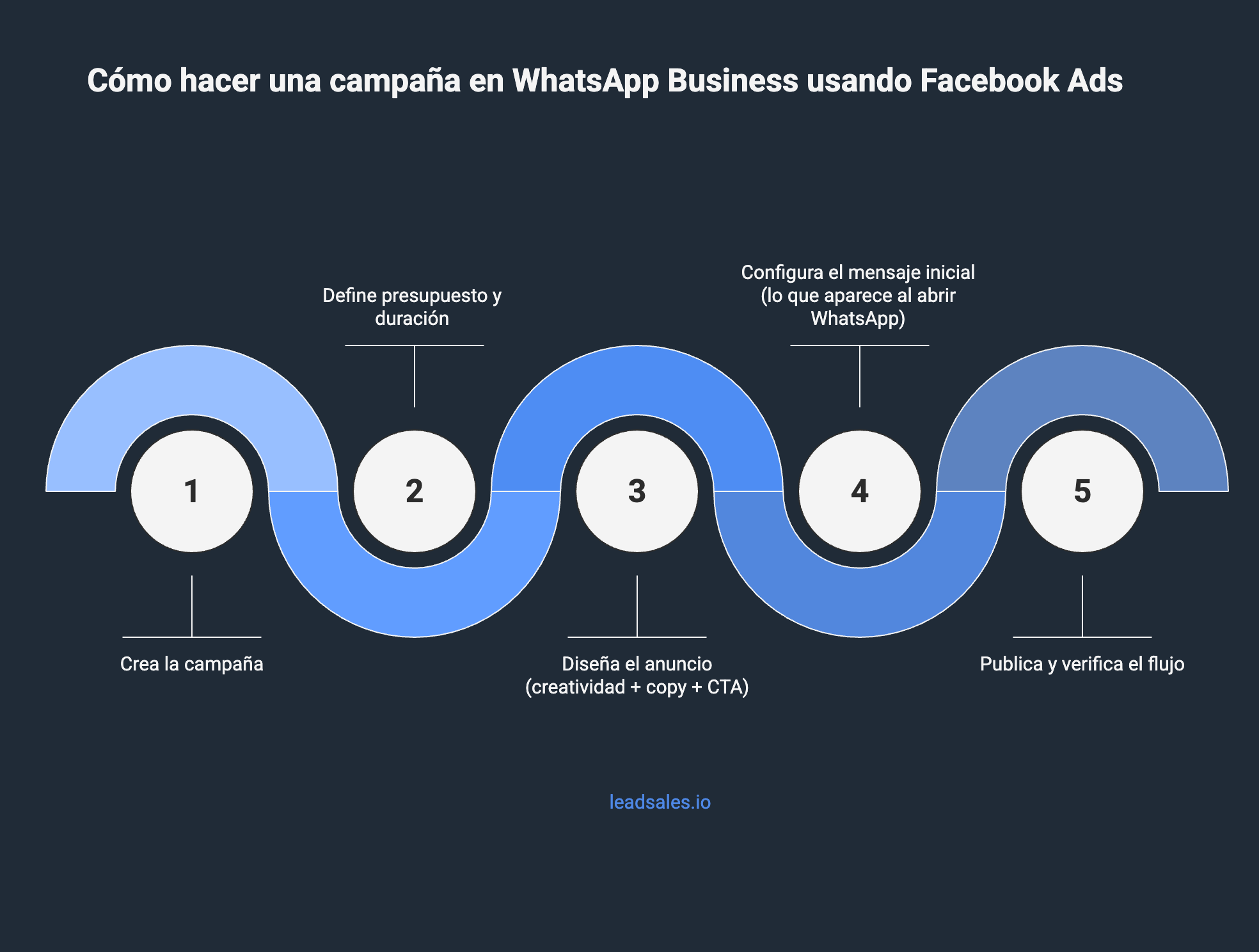 Diagrama que muestra 5 pasos para crear campañas en WhatsApp Business: crear la campaña, definir presupuesto y duración, diseñar el anuncio, configurar el mensaje inicial y publicar.