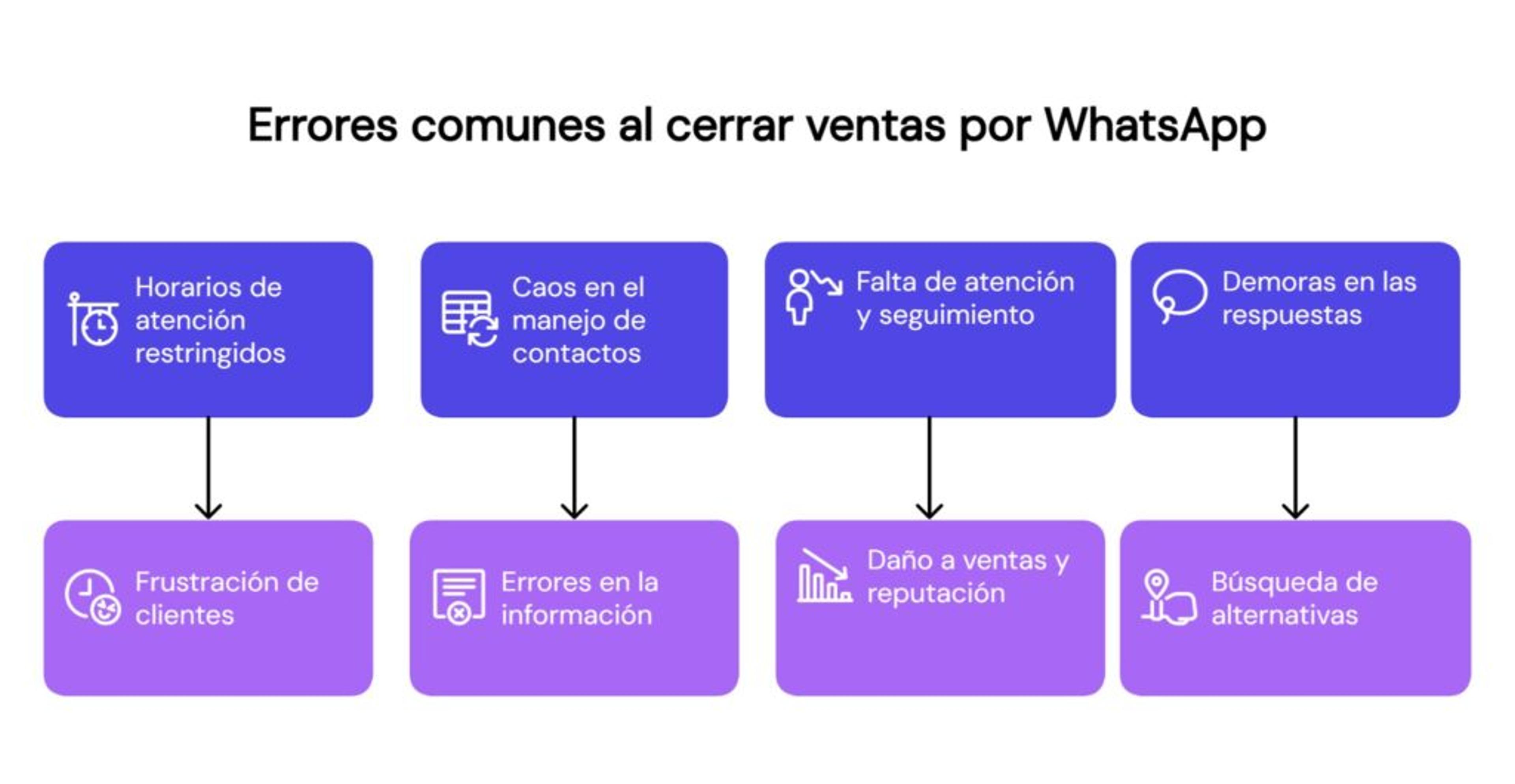 Errores al cerrar ventas por WhatsApp
