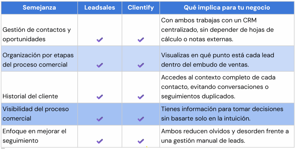 Semejanzas entre Leadsales y Clientify