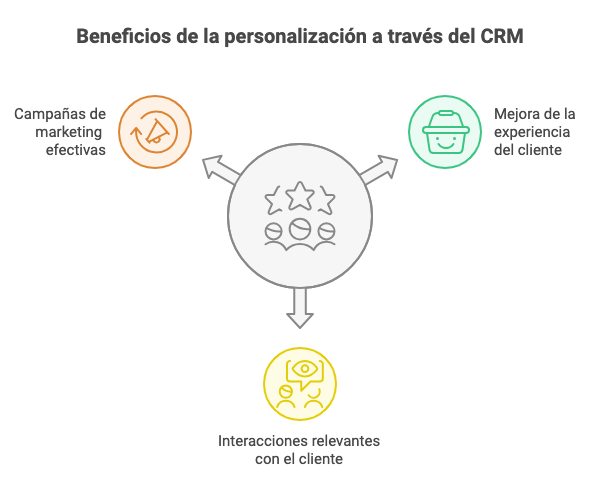 Ilustración del artículo: Características de un CRM para impulsar tu marca