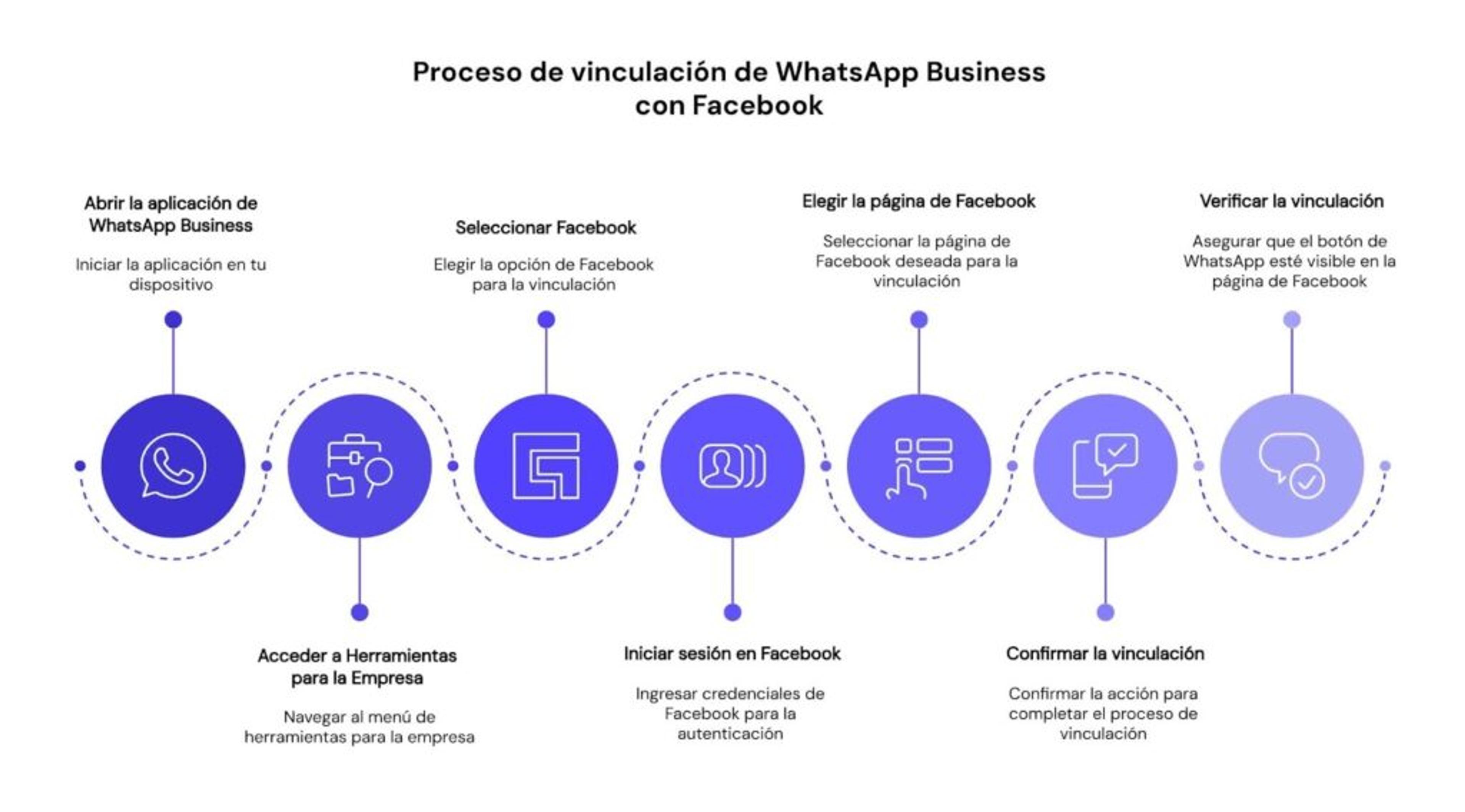 Cómo vincular WhatsApp Business con Facebook