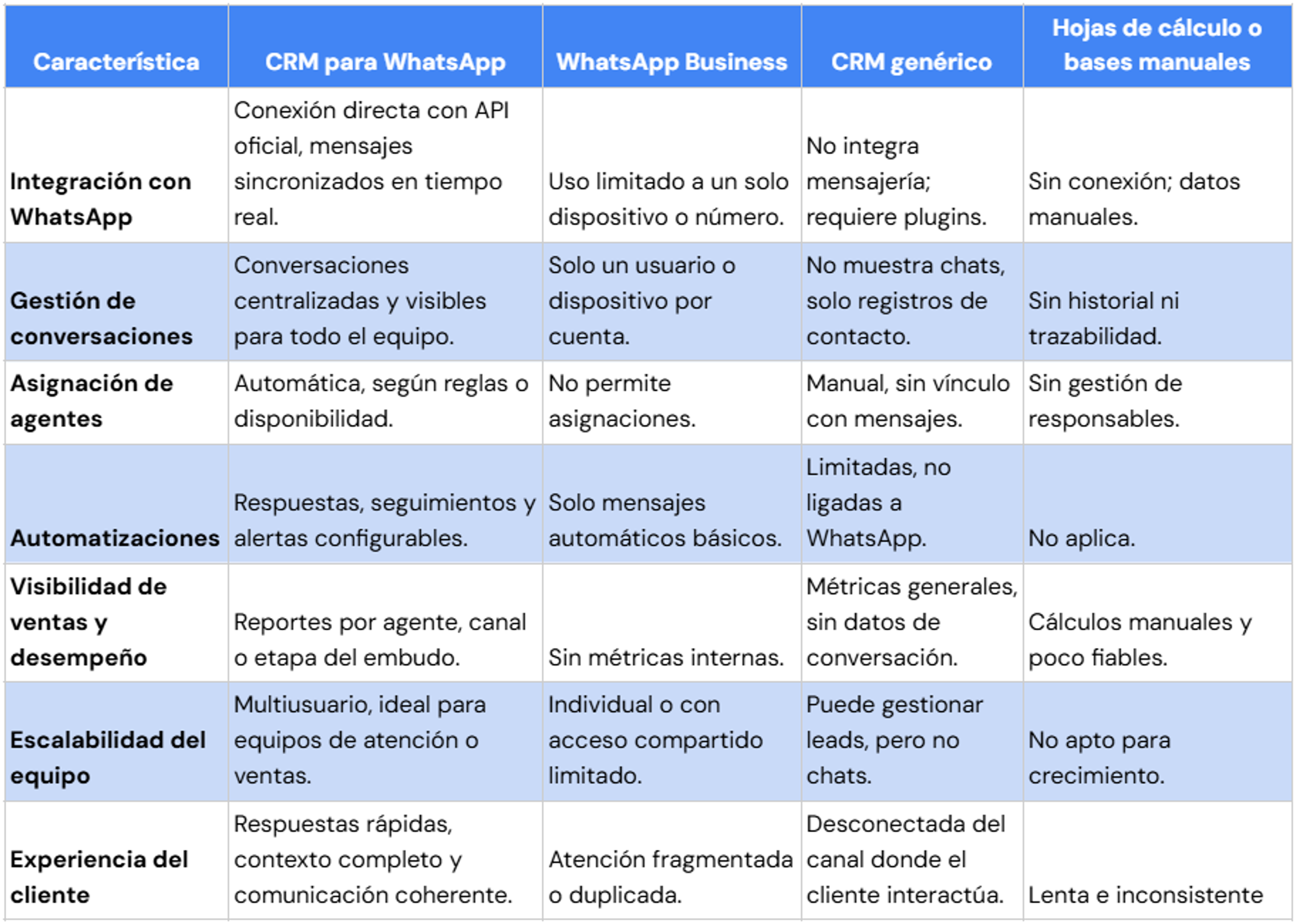 Tabla comparativa: CRM para WhatsApp vs. otras herramientas