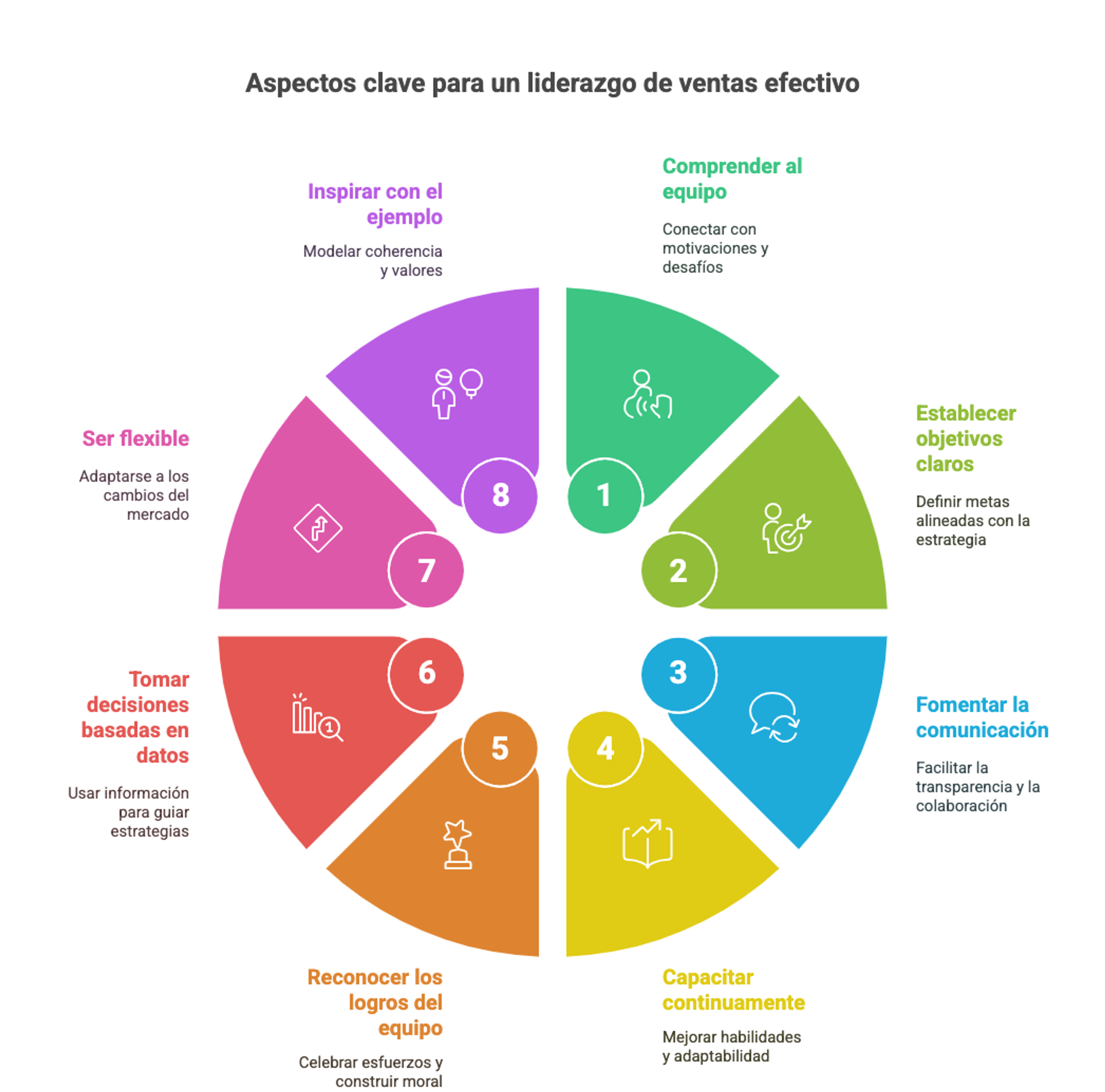 aspectos clave para un liderazgo de ventas efectivo imagen