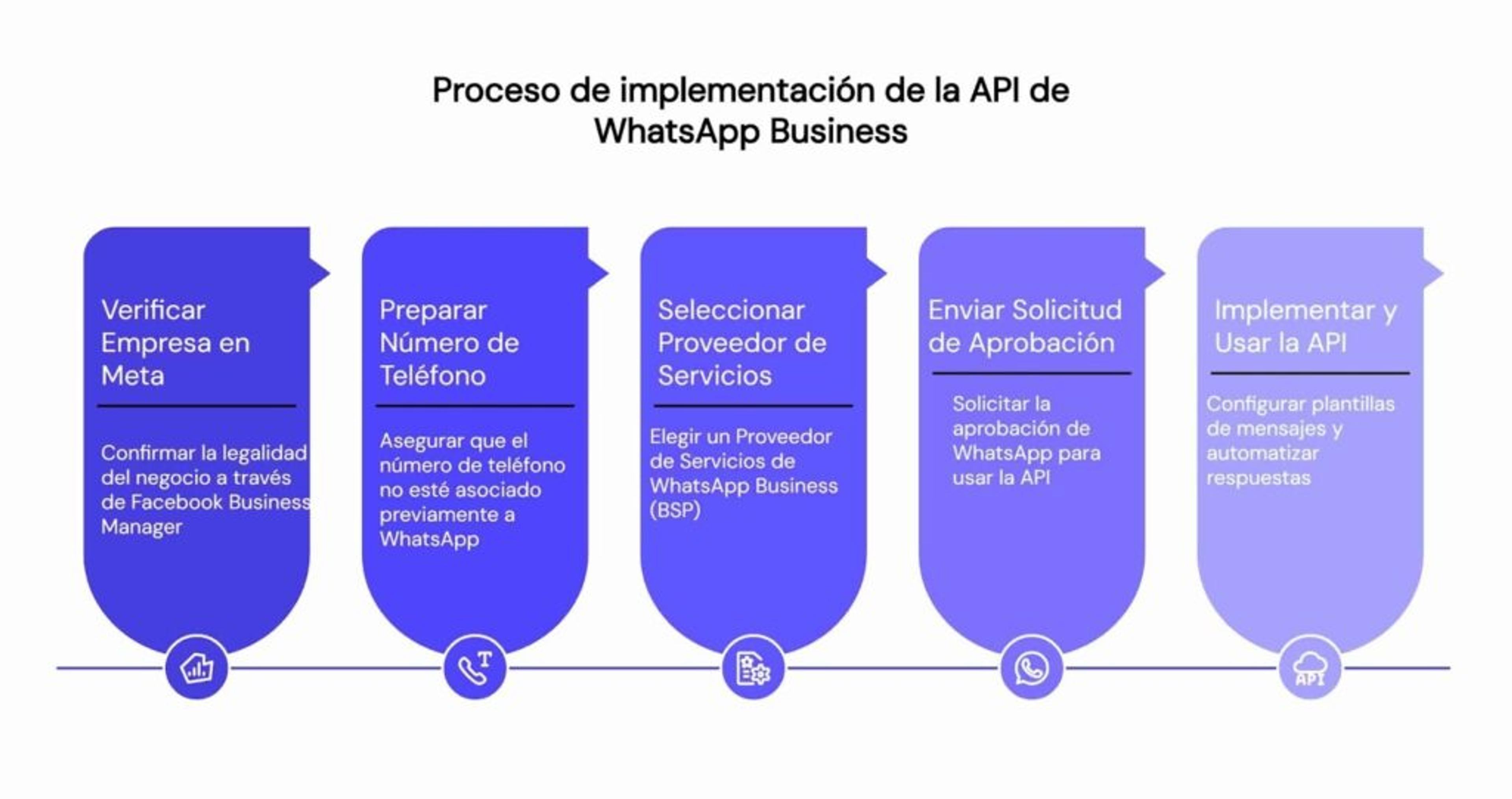 Proceso de integración de la API de WhatsApp
