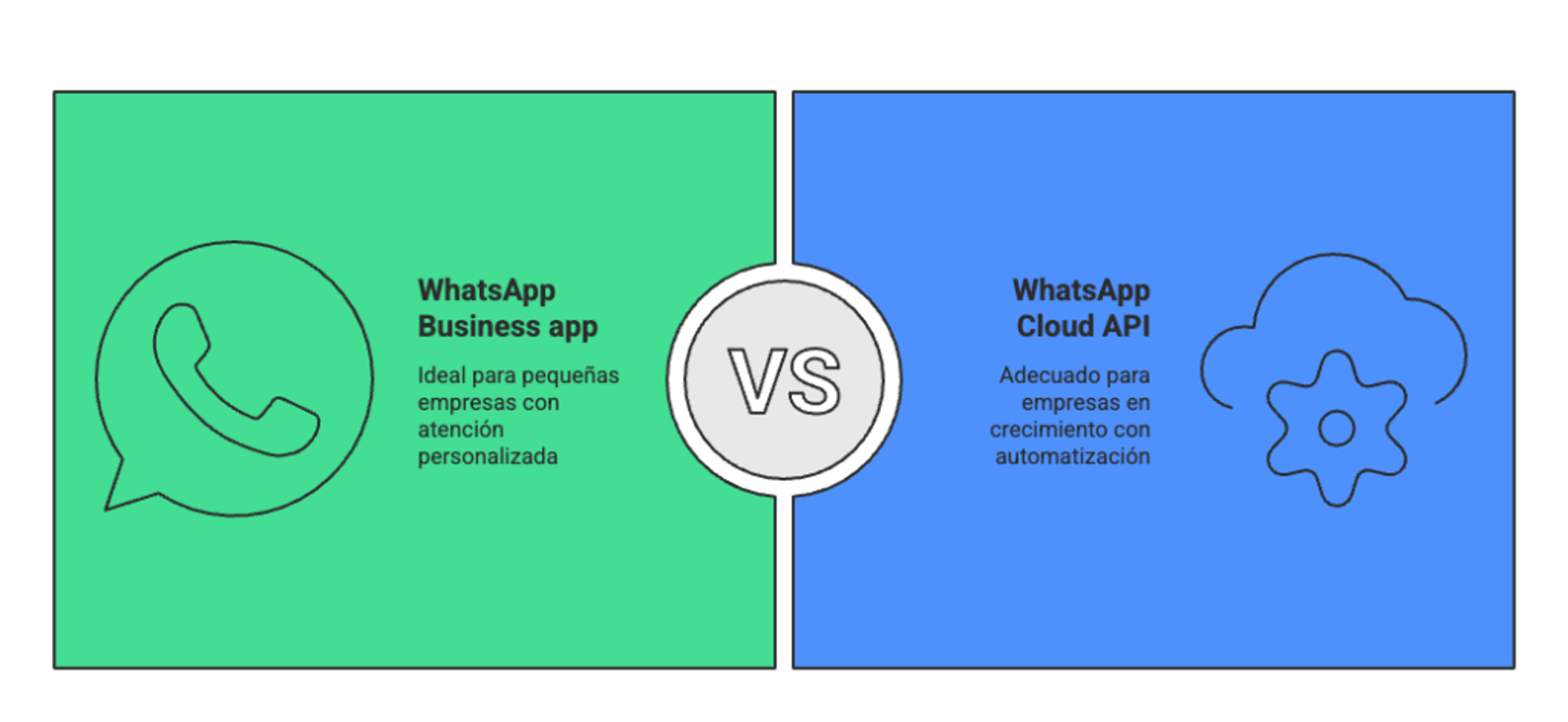 Ilustración del artículo: Comparativa: WhatsApp Cloud API vs WhatsApp Business app