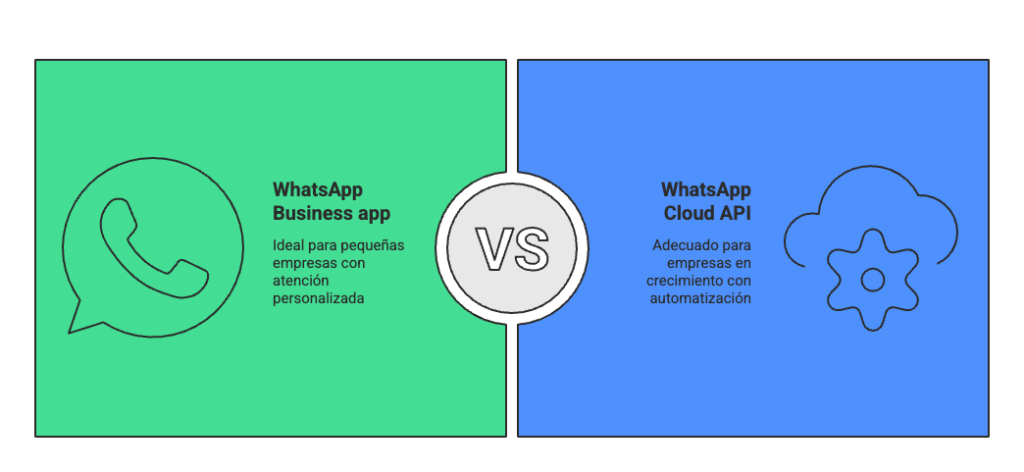 Ilustración del artículo: Comparativa: WhatsApp Cloud API vs WhatsApp Business app