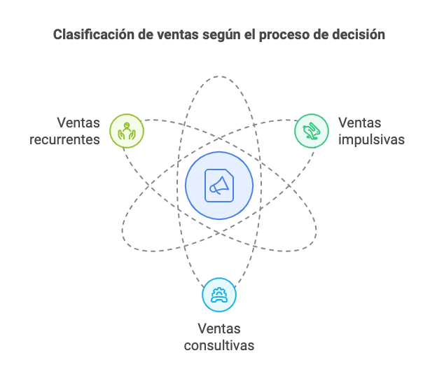 Ilustración del artículo: Cómo se clasifican las ventas: 4 tipos distintos