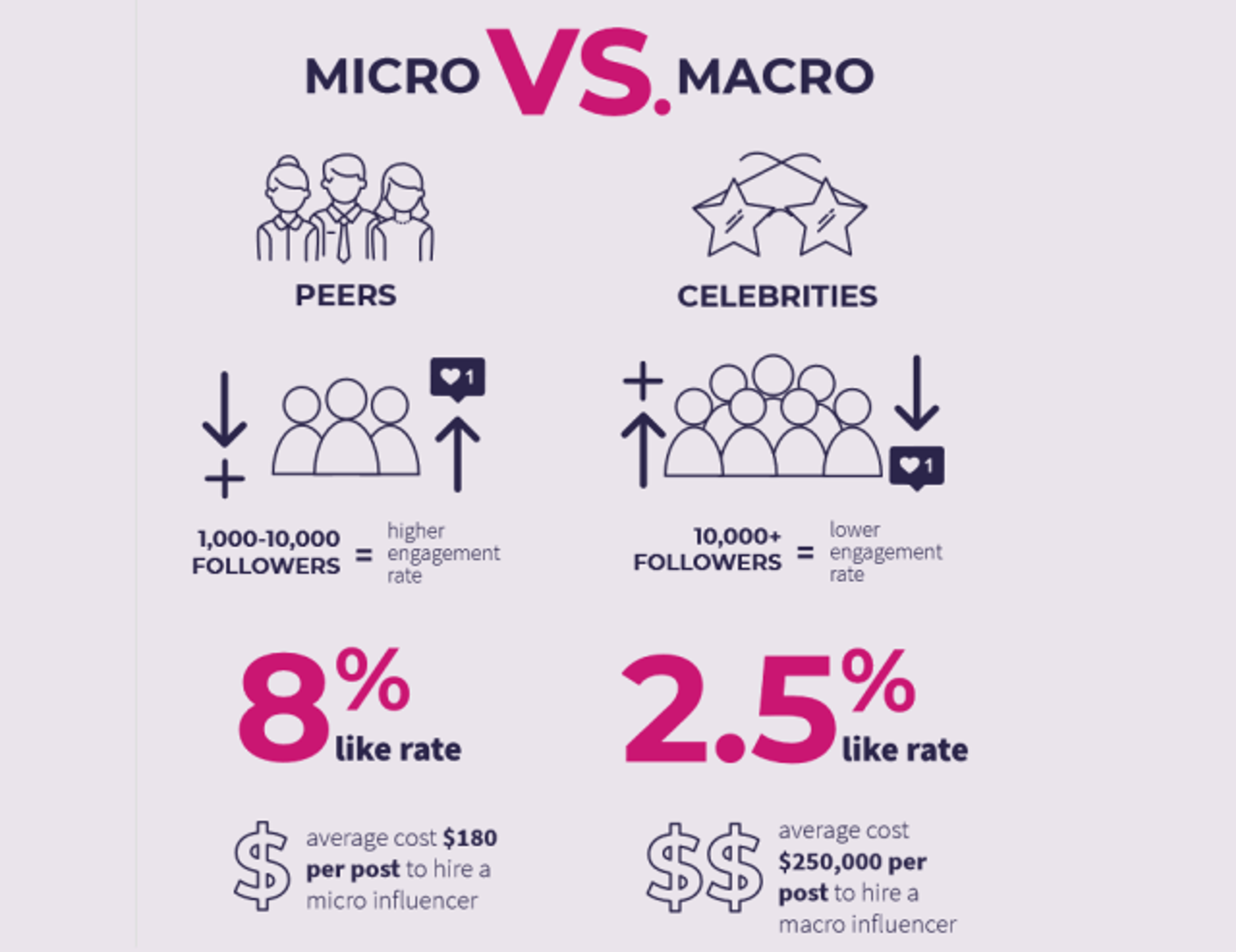 Ilustración del artículo: Diferencias entre un macro y un micro-influencer