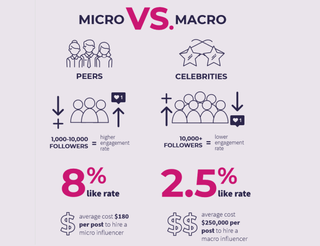 Ilustración del artículo: Diferencias entre un macro y un micro-influencer
