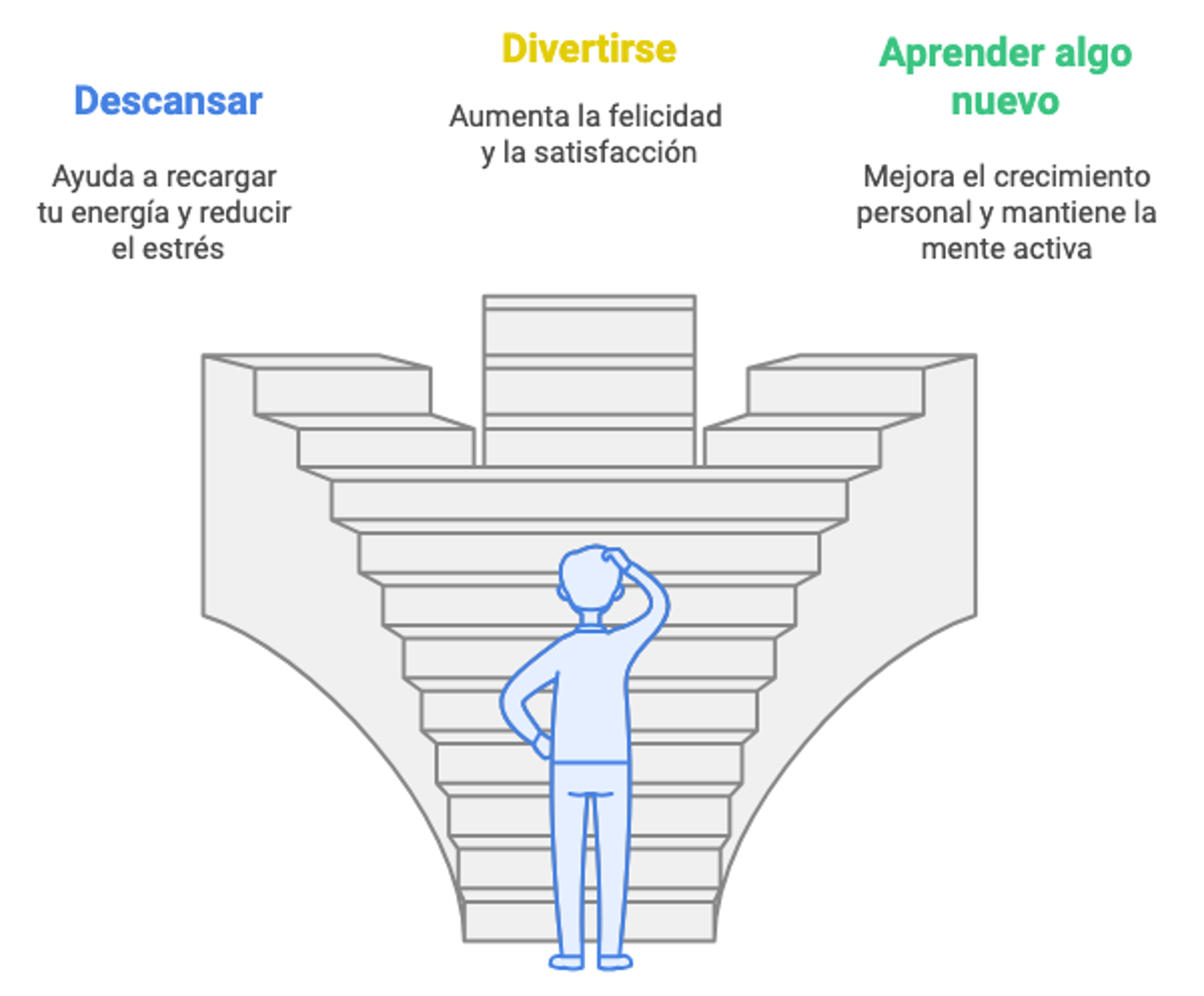 grafico que describe tres formas de aprovechar el tiempo libre