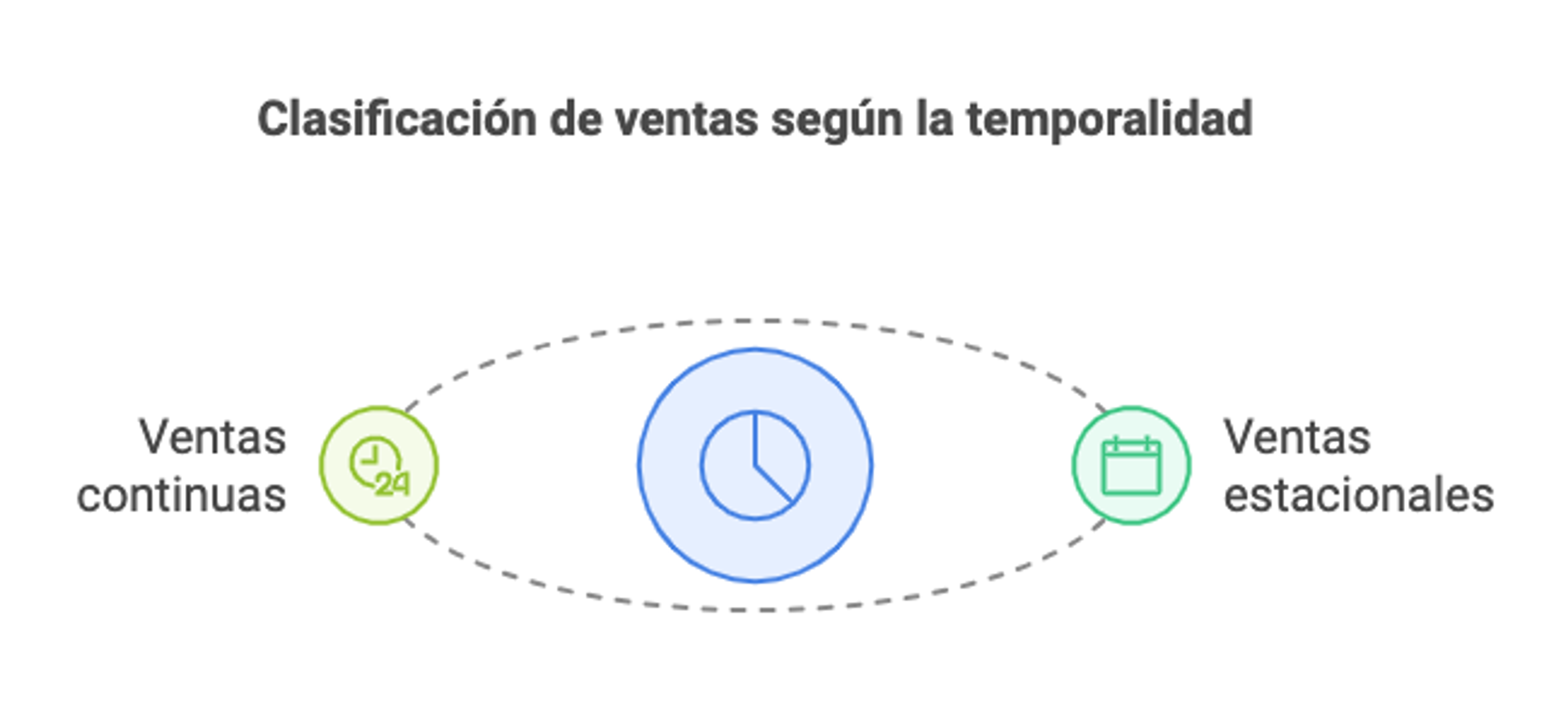 Ilustración del artículo: Cómo se clasifican las ventas: 4 tipos distintos