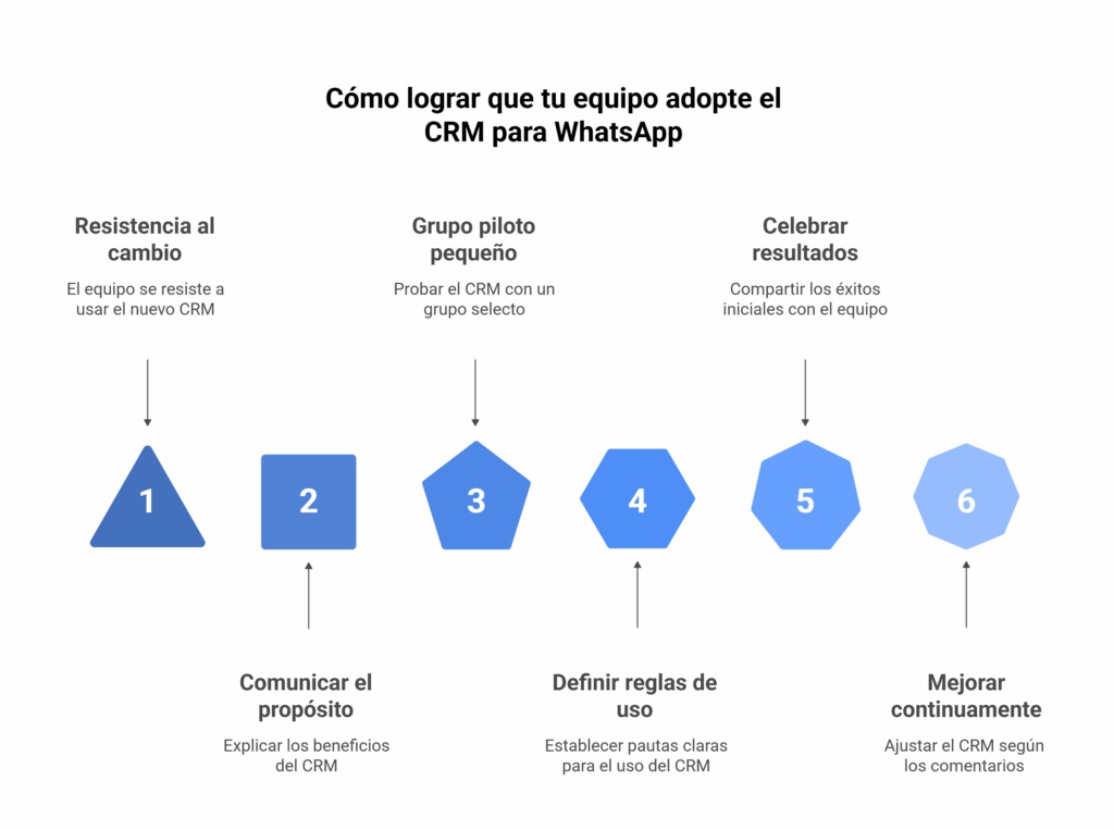 Ilustración del artículo: ¿Qué es un CRM para WhatsApp y cómo ayuda a tu negocio?