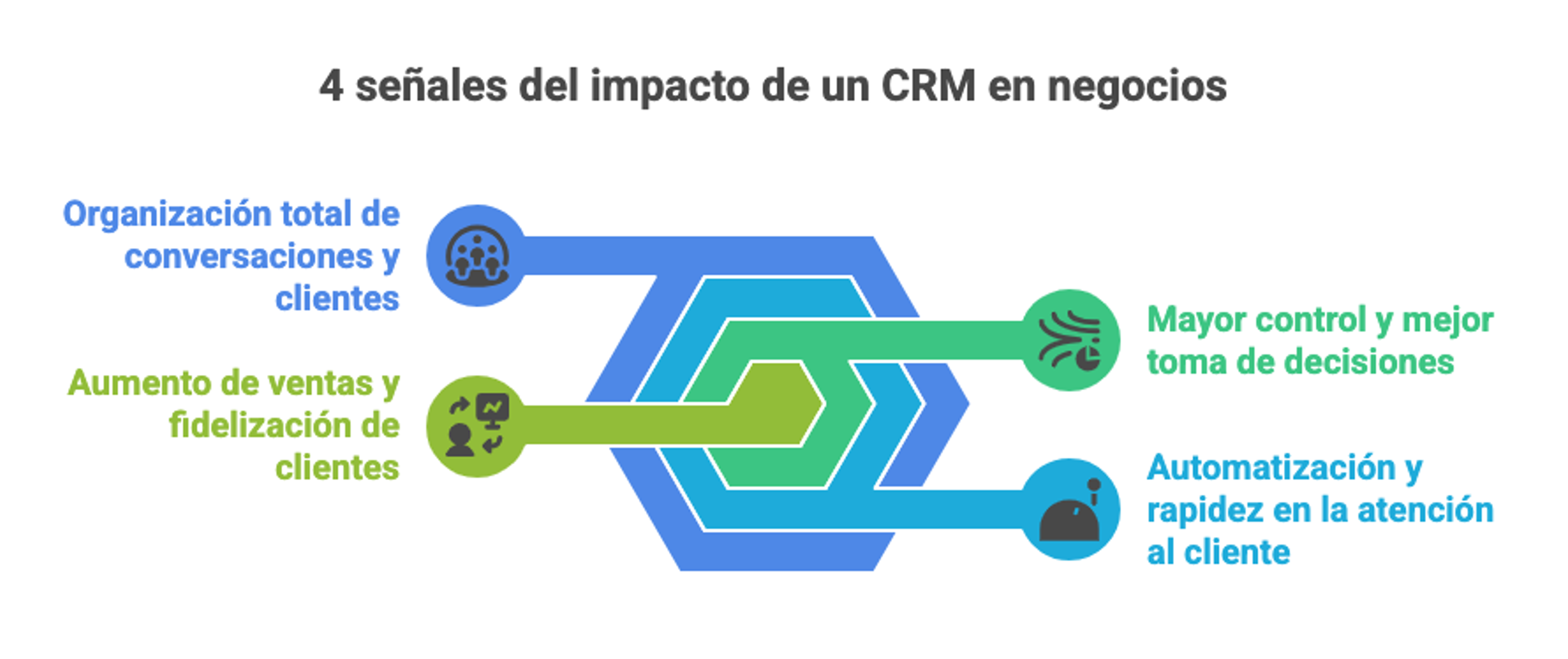 Ilustración del artículo: Impacto de un CRM en negocios que venden por WhatsApp y redes sociales