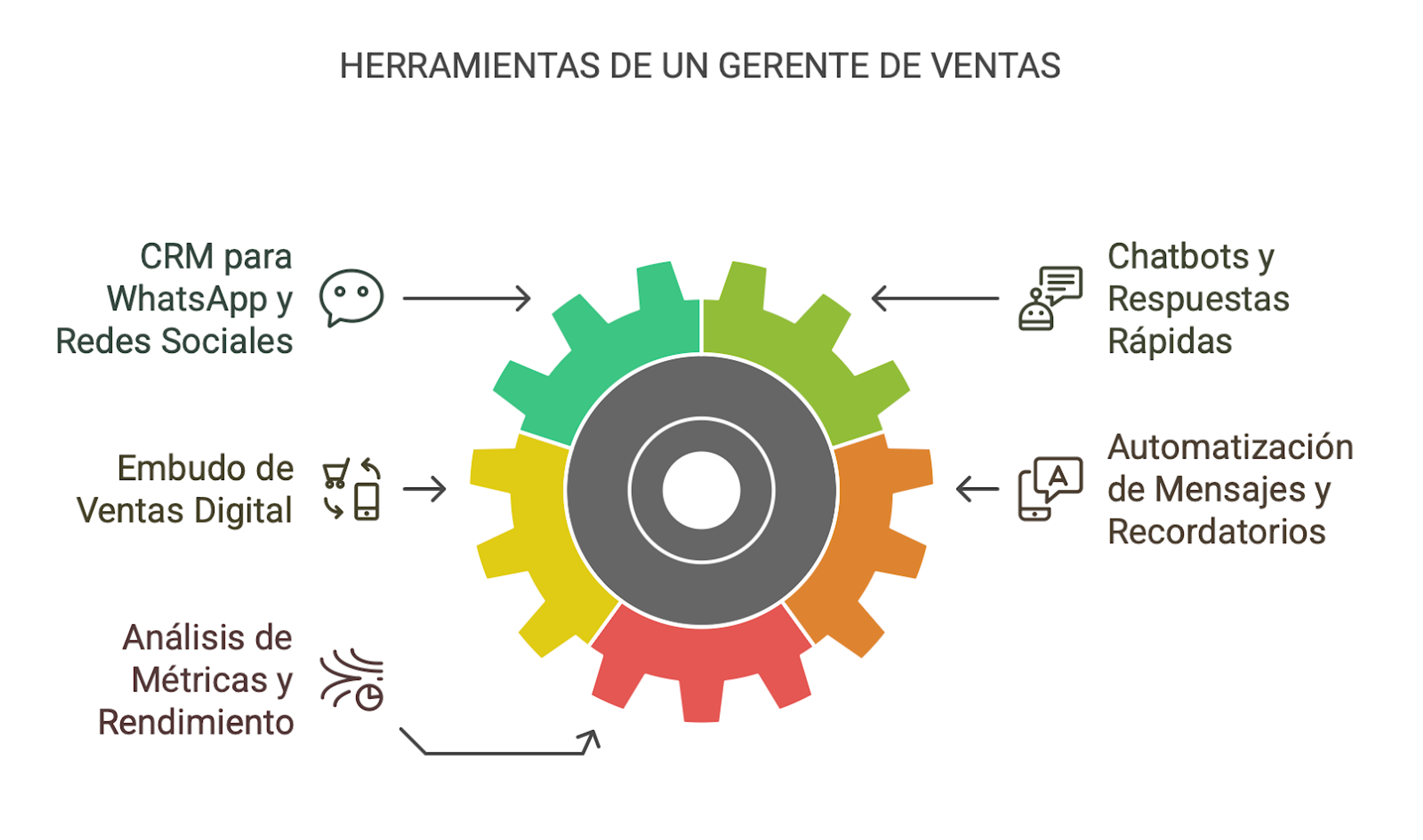 Herramientas de un gerente de ventas