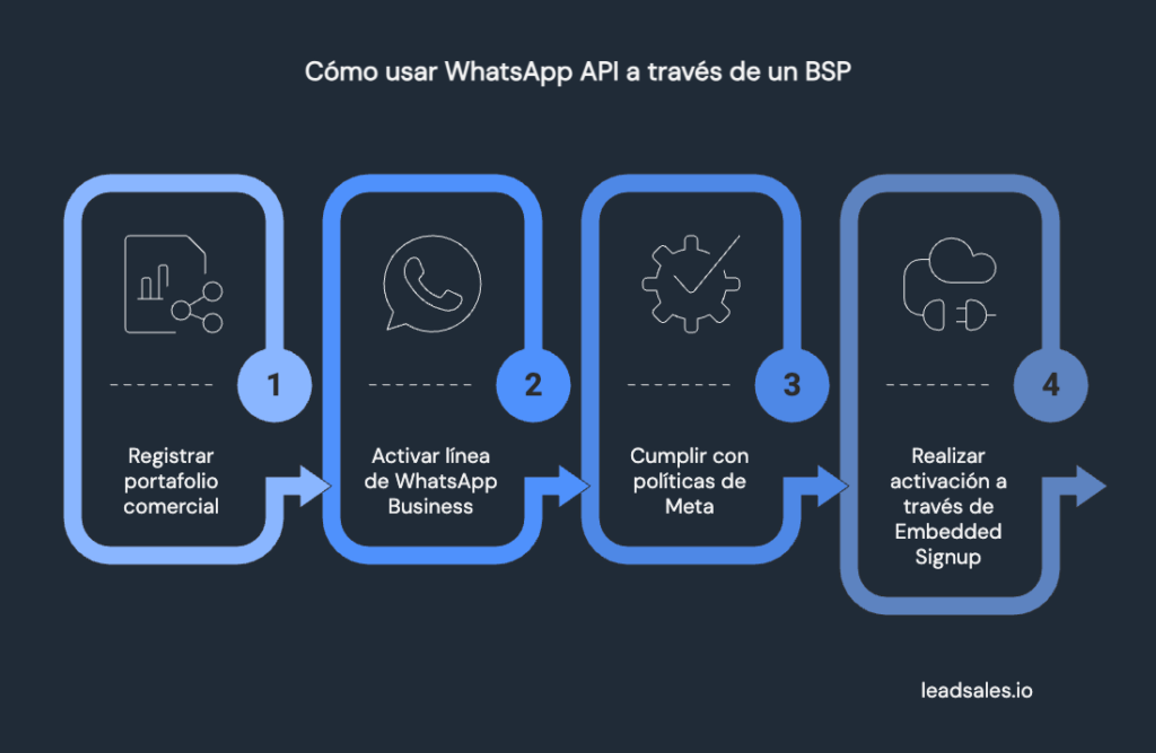 Infografía que muestra cómo usar WhatsApp API a través de un BSP
