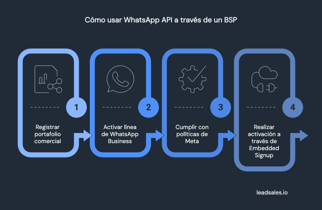 Infografía que muestra cómo usar WhatsApp API a través de un BSP