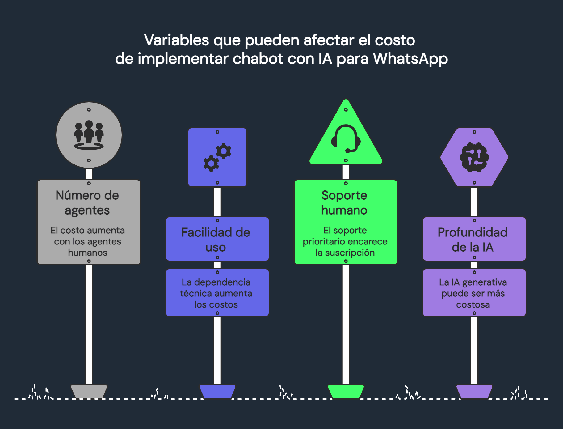 gráfico que muestra las variables que pueden influir en el costo de implementar un chatbot con IA para WhatsApp