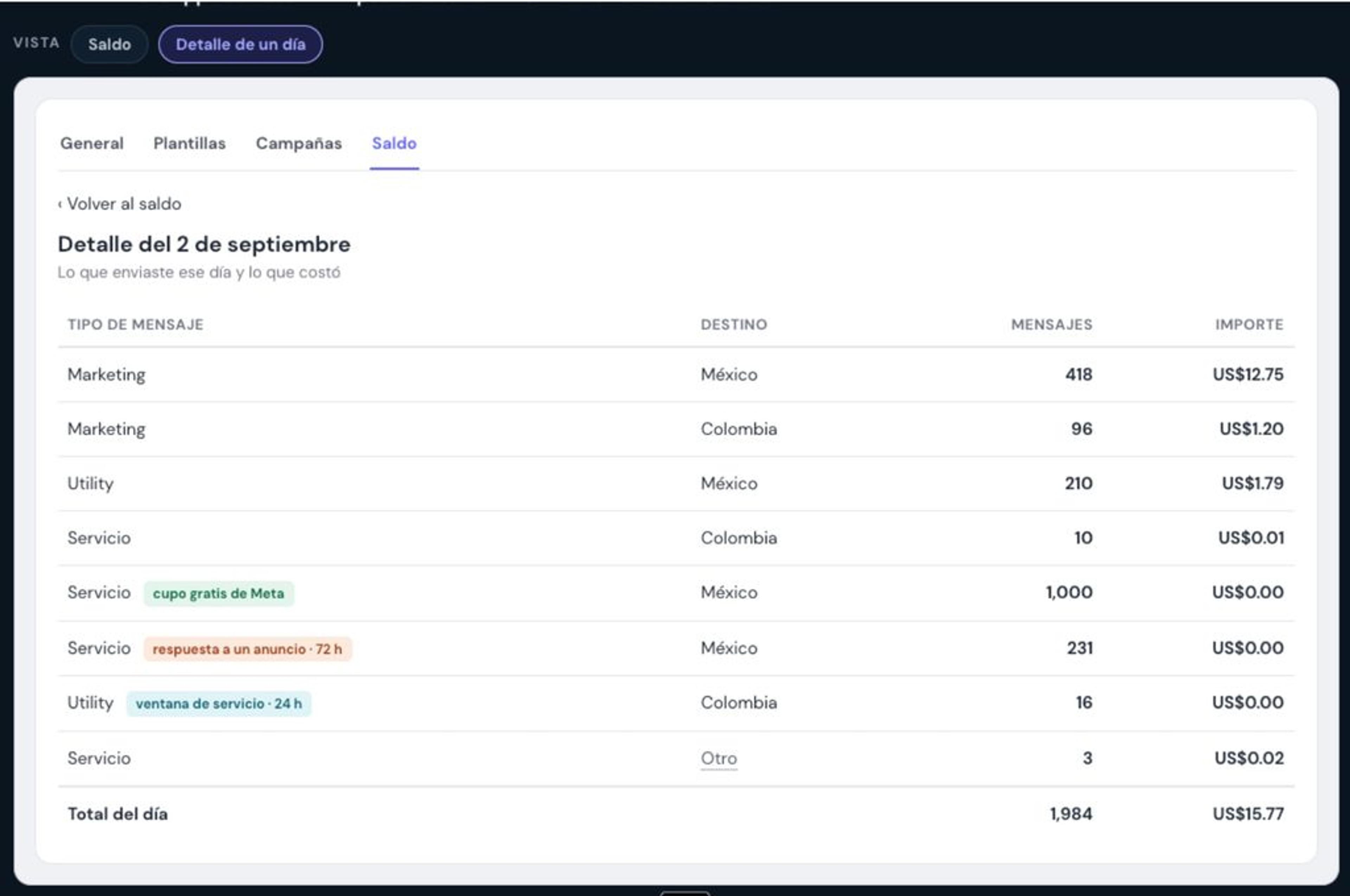 Panel de detalle diario del saldo de WhatsApp Business API con mensajes enviados por tipo, destino, cantidad e importe