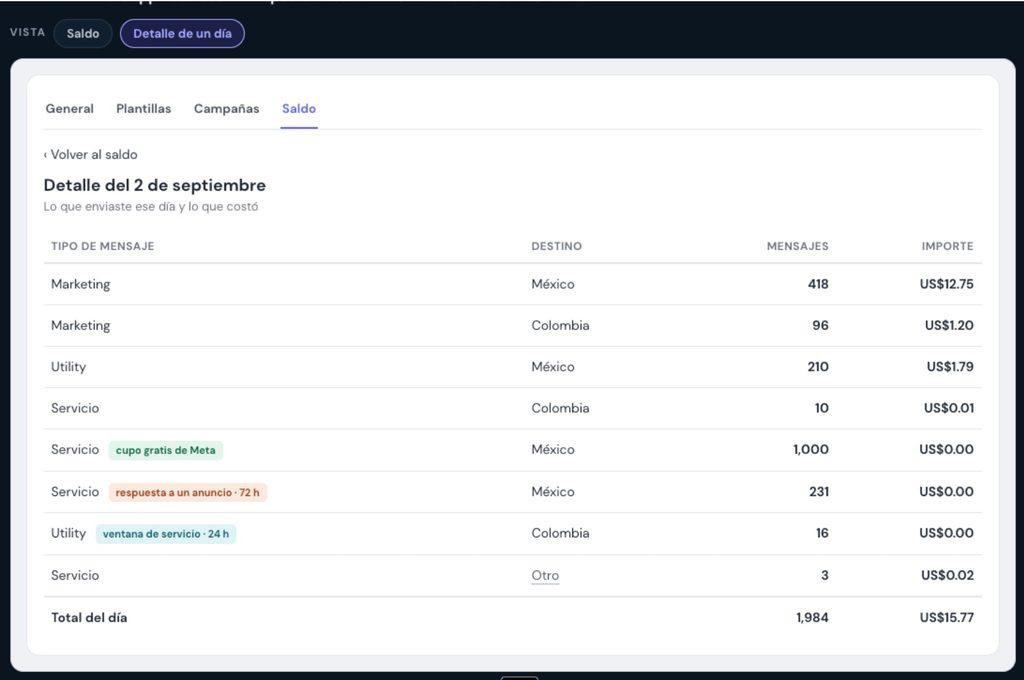 Panel de detalle diario del saldo de WhatsApp Business API con mensajes enviados por tipo, destino, cantidad e importe