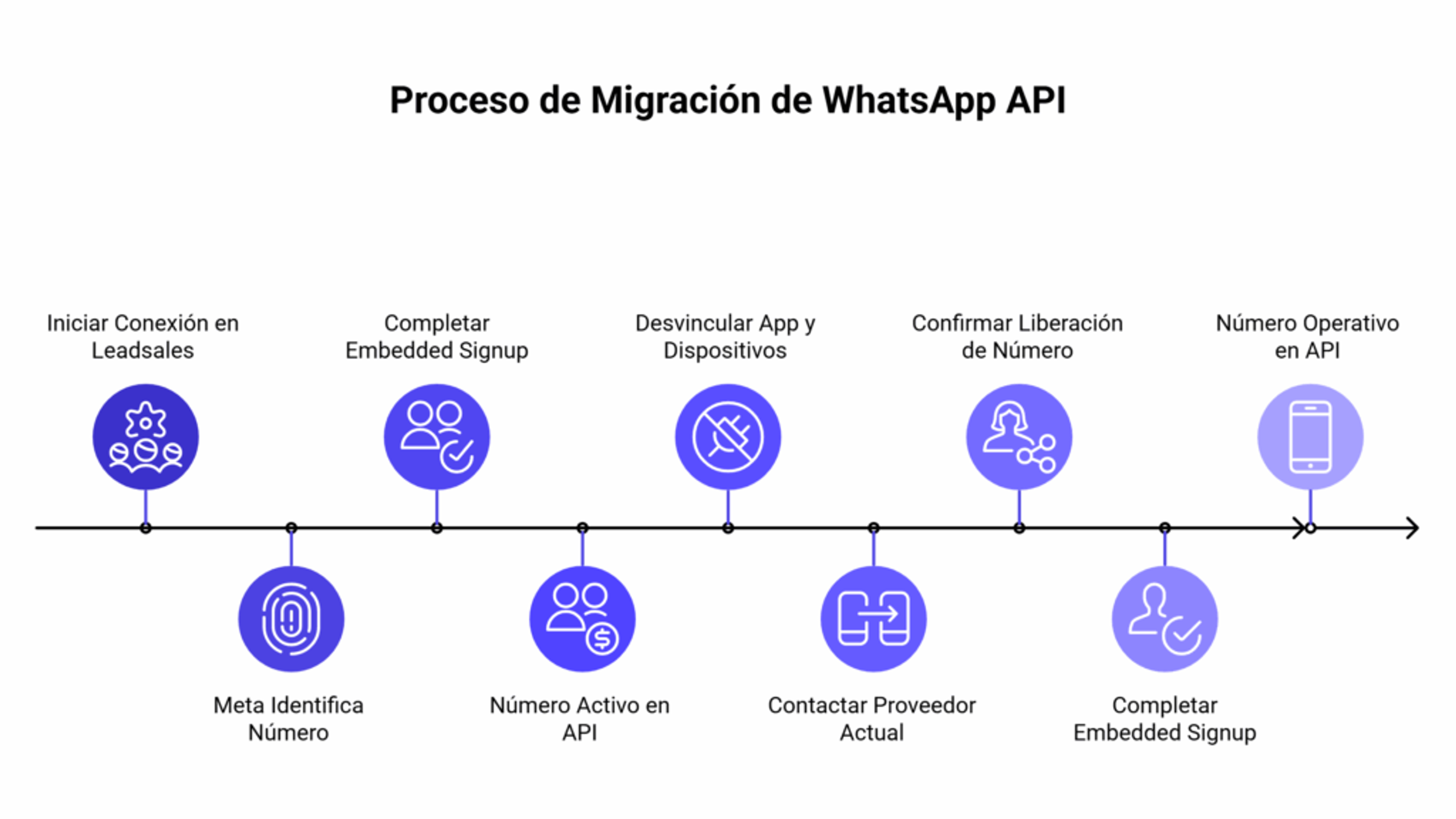 Proceso como migrar a WhatsApp API sin perder número