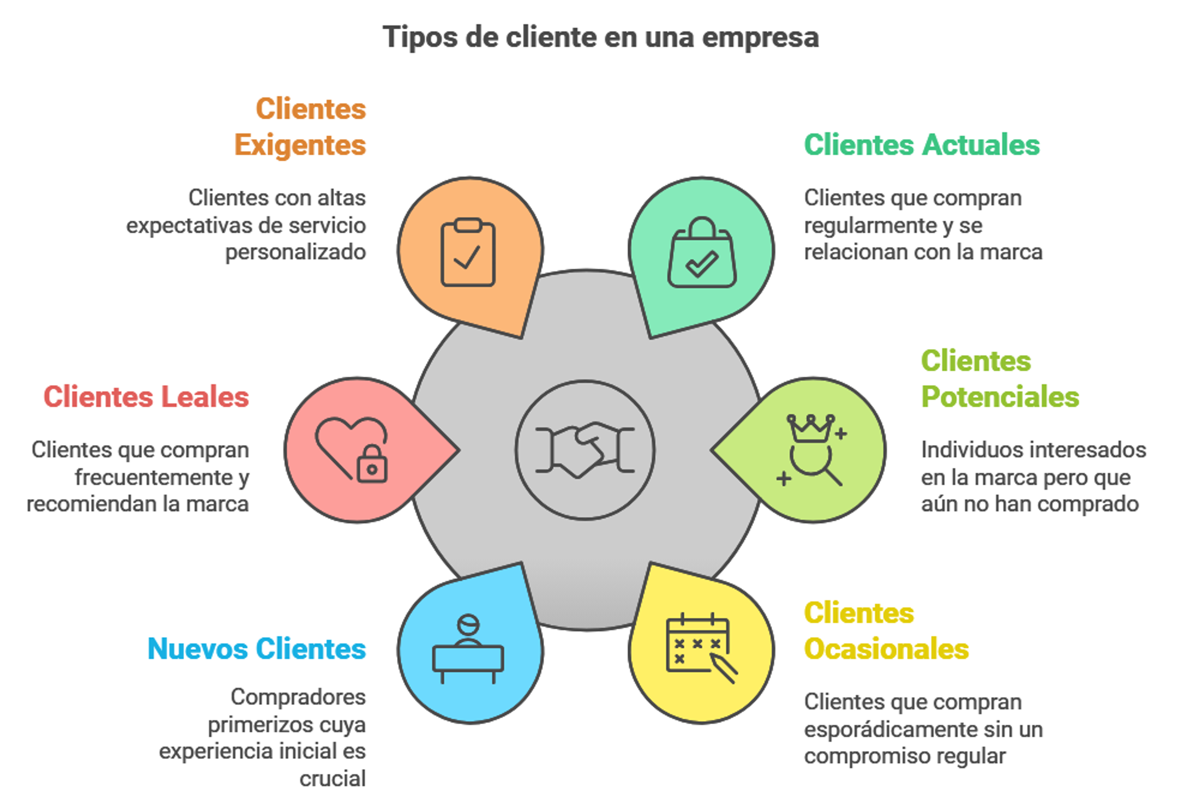 tipos de cliente en una empresa